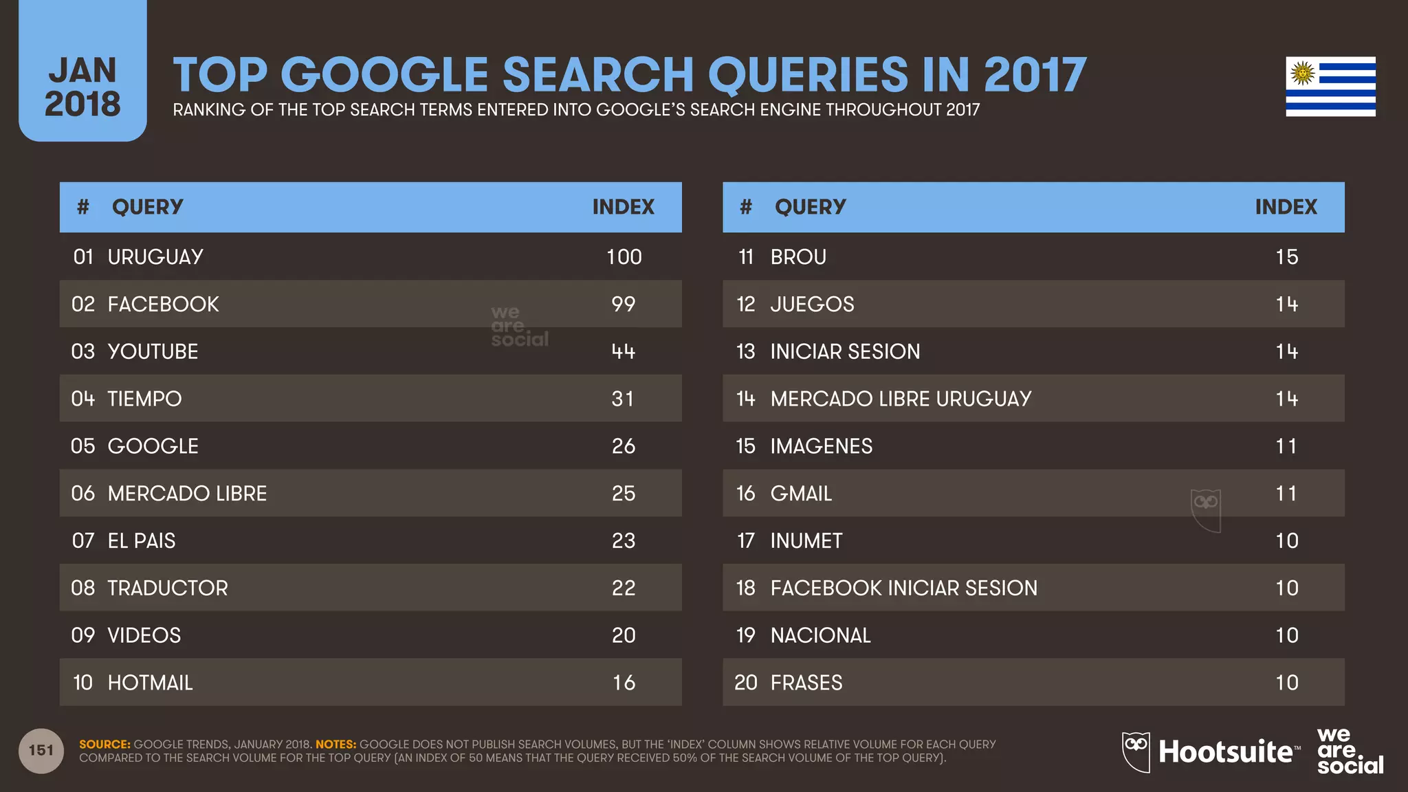 151
JAN
2018
TOP GOOGLE SEARCH QUERIES IN 2017RANKING OF THE TOP SEARCH TERMS ENTERED INTO GOOGLE’S SEARCH ENGINE THROUGHOUT 2017
# QUERY INDEX
01
02
03
04
05
06
07
08
09
10
# QUERY INDEX
11
12
13
14
15
16
17
18
19
20
SOURCE: GOOGLE TRENDS, JANUARY 2018. NOTES: GOOGLE DOES NOT PUBLISH SEARCH VOLUMES, BUT THE ‘INDEX’ COLUMN SHOWS RELATIVE VOLUME FOR EACH QUERY
COMPARED TO THE SEARCH VOLUME FOR THE TOP QUERY (AN INDEX OF 50 MEANS THAT THE QUERY RECEIVED 50% OF THE SEARCH VOLUME OF THE TOP QUERY).
URUGUAY 100
FACEBOOK 99
YOUTUBE 44
TIEMPO 31
GOOGLE 26
MERCADO LIBRE 25
EL PAIS 23
TRADUCTOR 22
VIDEOS 20
HOTMAIL 16
BROU 15
JUEGOS 14
INICIAR SESION 14
MERCADO LIBRE URUGUAY 14
IMAGENES 11
GMAIL 11
INUMET 10
FACEBOOK INICIAR SESION 10
NACIONAL 10
FRASES 10
 