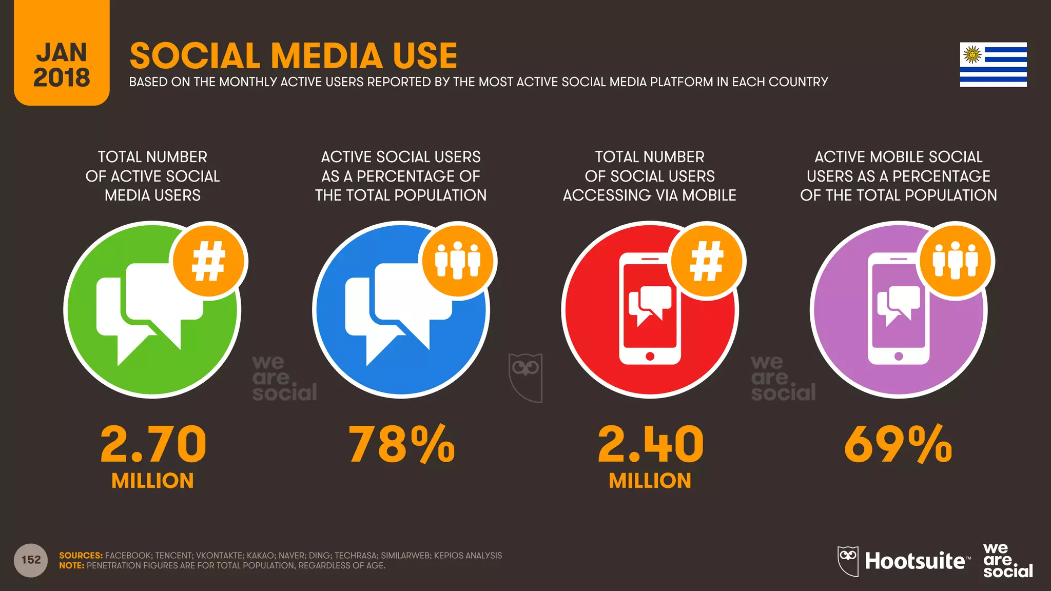 152
TOTAL NUMBER
OF ACTIVE SOCIAL
MEDIA USERS
ACTIVE SOCIAL USERS
AS A PERCENTAGE OF
THE TOTAL POPULATION
TOTAL NUMBER
OF SOCIAL USERS
ACCESSING VIA MOBILE
ACTIVE MOBILE SOCIAL
USERS AS A PERCENTAGE
OF THE TOTAL POPULATION
JAN
2018
SOCIAL MEDIA USEBASED ON THE MONTHLY ACTIVE USERS REPORTED BY THE MOST ACTIVE SOCIAL MEDIA PLATFORM IN EACH COUNTRY
SOURCES: FACEBOOK; TENCENT; VKONTAKTE; KAKAO; NAVER; DING; TECHRASA; SIMILARWEB; KEPIOS ANALYSIS
NOTE: PENETRATION FIGURES ARE FOR TOTAL POPULATION, REGARDLESS OF AGE.
2.70 78% 2.40 69%
MILLION MILLION
 