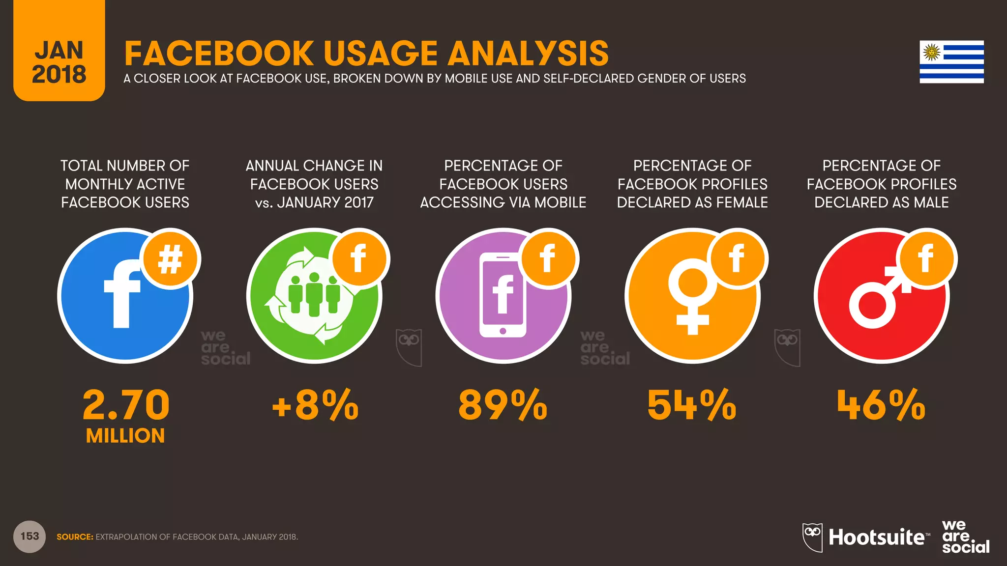153
TOTAL NUMBER OF
MONTHLY ACTIVE
FACEBOOK USERS
ANNUAL CHANGE IN
FACEBOOK USERS
vs. JANUARY 2017
PERCENTAGE OF
FACEBOOK USERS
ACCESSING VIA MOBILE
JAN
2018
FACEBOOK USAGE ANALYSISA CLOSER LOOK AT FACEBOOK USE, BROKEN DOWN BY MOBILE USE AND SELF-DECLARED GENDER OF USERS
SOURCE: EXTRAPOLATION OF FACEBOOK DATA, JANUARY 2018.
PERCENTAGE OF
FACEBOOK PROFILES
DECLARED AS FEMALE
PERCENTAGE OF
FACEBOOK PROFILES
DECLARED AS MALE
2.70 +8% 89% 54% 46%
MILLION
 