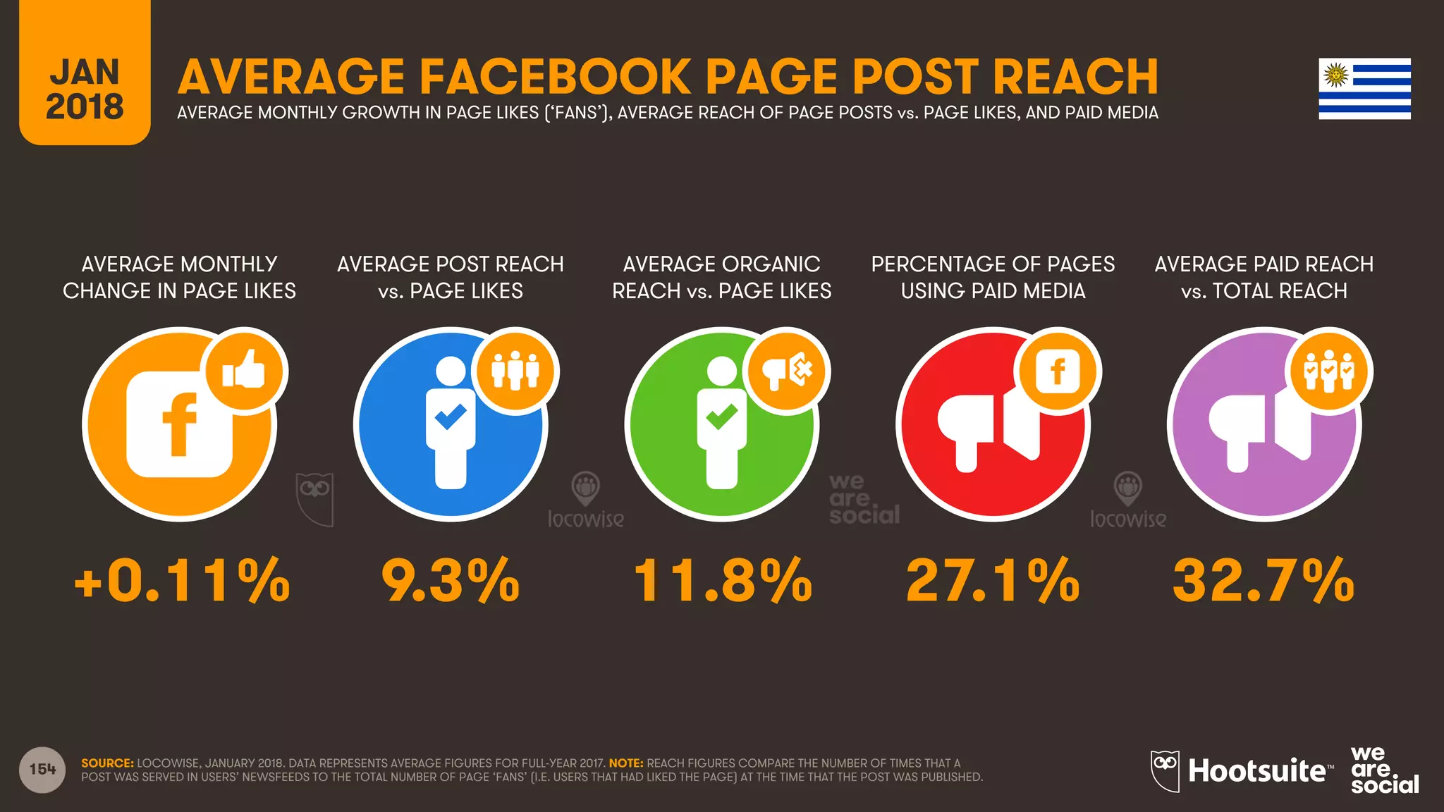 154
JAN
2018
AVERAGE FACEBOOK PAGE POST REACH
AVERAGE MONTHLY
CHANGE IN PAGE LIKES
AVERAGE POST REACH
vs. PAGE LIKES
AVERAGE ORGANIC
REACH vs. PAGE LIKES
PERCENTAGE OF PAGES
USING PAID MEDIA
AVERAGE MONTHLY GROWTH IN PAGE LIKES (‘FANS’), AVERAGE REACH OF PAGE POSTS vs. PAGE LIKES, AND PAID MEDIA
AVERAGE PAID REACH
vs. TOTAL REACH
SOURCE: LOCOWISE, JANUARY 2018. DATA REPRESENTS AVERAGE FIGURES FOR FULL-YEAR 2017. NOTE: REACH FIGURES COMPARE THE NUMBER OF TIMES THAT A
POST WAS SERVED IN USERS’ NEWSFEEDS TO THE TOTAL NUMBER OF PAGE ‘FANS’ (I.E. USERS THAT HAD LIKED THE PAGE) AT THE TIME THAT THE POST WAS PUBLISHED.
+0.11% 9.3% 11.8% 27.1% 32.7%
 