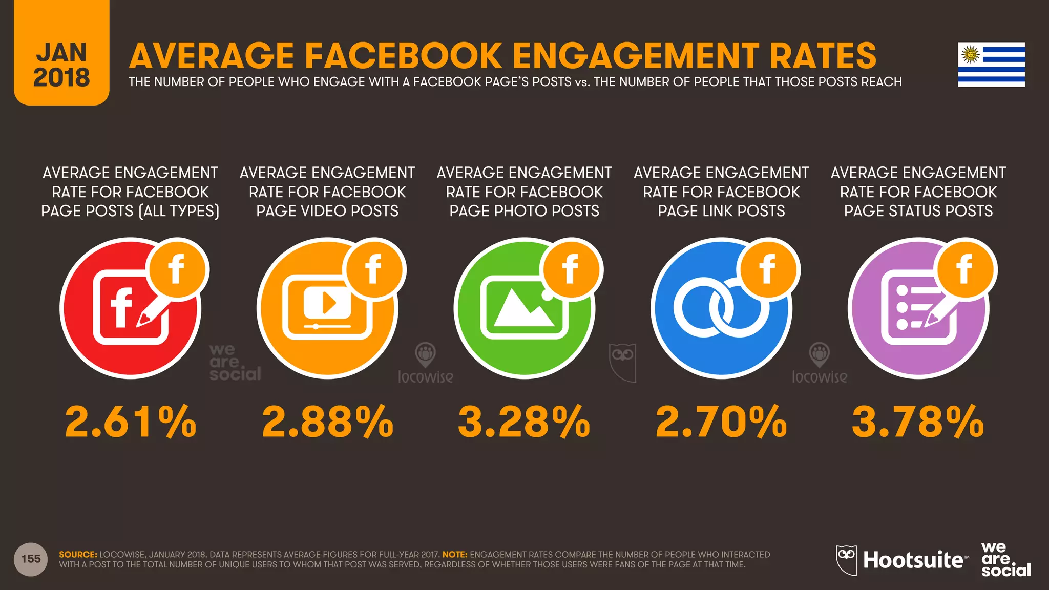 155
AVERAGE ENGAGEMENT
RATE FOR FACEBOOK
PAGE POSTS (ALL TYPES)
AVERAGE ENGAGEMENT
RATE FOR FACEBOOK
PAGE VIDEO POSTS
AVERAGE ENGAGEMENT
RATE FOR FACEBOOK
PAGE PHOTO POSTS
AVERAGE ENGAGEMENT
RATE FOR FACEBOOK
PAGE LINK POSTS
JAN
2018
AVERAGE FACEBOOK ENGAGEMENT RATESTHE NUMBER OF PEOPLE WHO ENGAGE WITH A FACEBOOK PAGE’S POSTS vs. THE NUMBER OF PEOPLE THAT THOSE POSTS REACH
AVERAGE ENGAGEMENT
RATE FOR FACEBOOK
PAGE STATUS POSTS
SOURCE: LOCOWISE, JANUARY 2018. DATA REPRESENTS AVERAGE FIGURES FOR FULL-YEAR 2017. NOTE: ENGAGEMENT RATES COMPARE THE NUMBER OF PEOPLE WHO INTERACTED
WITH A POST TO THE TOTAL NUMBER OF UNIQUE USERS TO WHOM THAT POST WAS SERVED, REGARDLESS OF WHETHER THOSE USERS WERE FANS OF THE PAGE AT THAT TIME.
2.61% 2.88% 3.28% 2.70% 3.78%
 