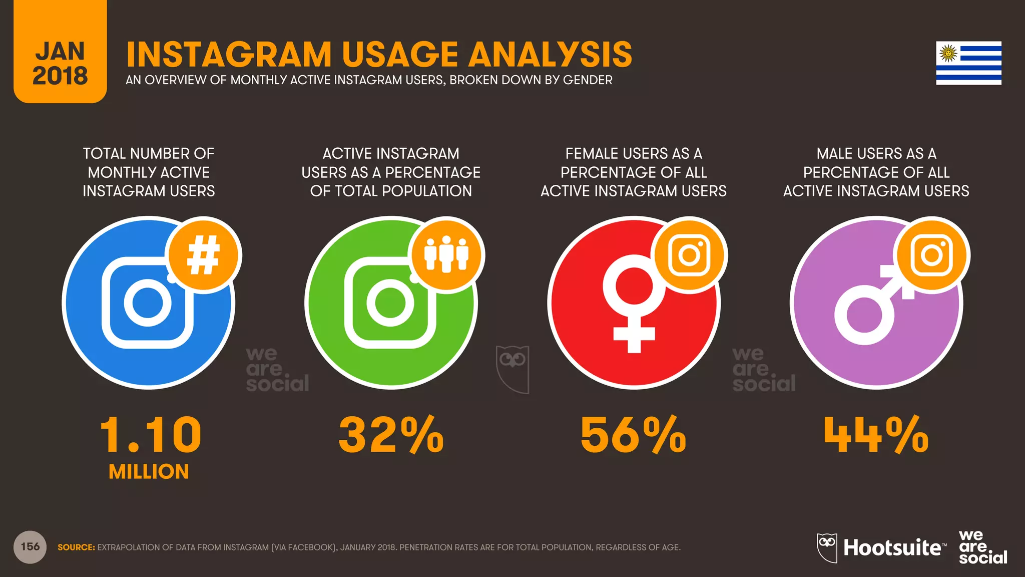 156
TOTAL NUMBER OF
MONTHLY ACTIVE
INSTAGRAM USERS
ACTIVE INSTAGRAM
USERS AS A PERCENTAGE
OF TOTAL POPULATION
FEMALE USERS AS A
PERCENTAGE OF ALL
ACTIVE INSTAGRAM USERS
MALE USERS AS A
PERCENTAGE OF ALL
ACTIVE INSTAGRAM USERS
JAN
2018
INSTAGRAM USAGE ANALYSISAN OVERVIEW OF MONTHLY ACTIVE INSTAGRAM USERS, BROKEN DOWN BY GENDER
SOURCE: EXTRAPOLATION OF DATA FROM INSTAGRAM (VIA FACEBOOK), JANUARY 2018. PENETRATION RATES ARE FOR TOTAL POPULATION, REGARDLESS OF AGE.
1.10 32% 56% 44%
MILLION
 