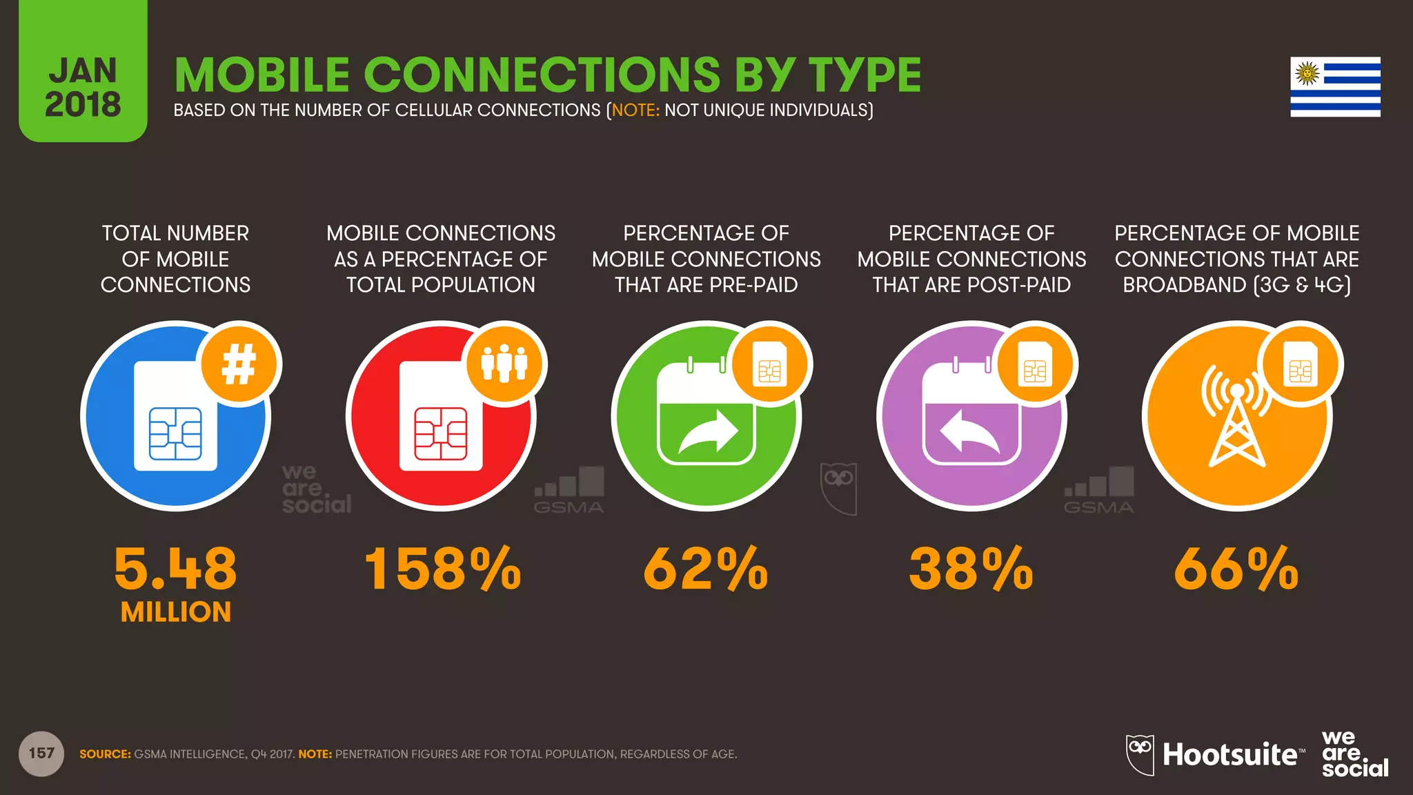 157
TOTAL NUMBER
OF MOBILE
CONNECTIONS
MOBILE CONNECTIONS
AS A PERCENTAGE OF
TOTAL POPULATION
PERCENTAGE OF
MOBILE CONNECTIONS
THAT ARE PRE-PAID
PERCENTAGE OF
MOBILE CONNECTIONS
THAT ARE POST-PAID
PERCENTAGE OF MOBILE
CONNECTIONS THAT ARE
BROADBAND (3G & 4G)
JAN
2018
MOBILE CONNECTIONS BY TYPEBASED ON THE NUMBER OF CELLULAR CONNECTIONS (NOTE: NOT UNIQUE INDIVIDUALS)
SOURCE: GSMA INTELLIGENCE, Q4 2017. NOTE: PENETRATION FIGURES ARE FOR TOTAL POPULATION, REGARDLESS OF AGE.
5.48 158% 62% 38% 66%
MILLION
 
