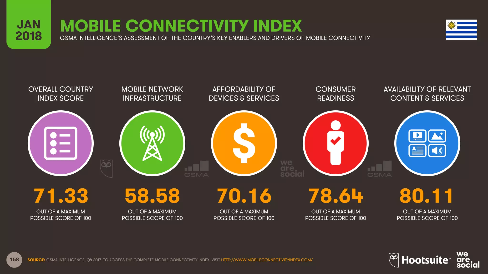 158
OVERALL COUNTRY
INDEX SCORE
MOBILE NETWORK
INFRASTRUCTURE
AFFORDABILITY OF
DEVICES & SERVICES
CONSUMER
READINESS
JAN
2018
MOBILE CONNECTIVITY INDEXGSMA INTELLIGENCE’S ASSESSMENT OF THE COUNTRY’S KEY ENABLERS AND DRIVERS OF MOBILE CONNECTIVITY
AVAILABILITY OF RELEVANT
CONTENT & SERVICES
OUT OF A MAXIMUM
POSSIBLE SCORE OF 100
OUT OF A MAXIMUM
POSSIBLE SCORE OF 100
OUT OF A MAXIMUM
POSSIBLE SCORE OF 100
OUT OF A MAXIMUM
POSSIBLE SCORE OF 100
OUT OF A MAXIMUM
POSSIBLE SCORE OF 100
SOURCE: GSMA INTELLIGENCE, Q4 2017. TO ACCESS THE COMPLETE MOBILE CONNECTIVITY INDEX, VISIT HTTP://WWW.MOBILECONNECTIVITYINDEX.COM/
71.33 58.58 70.16 78.64 80.11
 