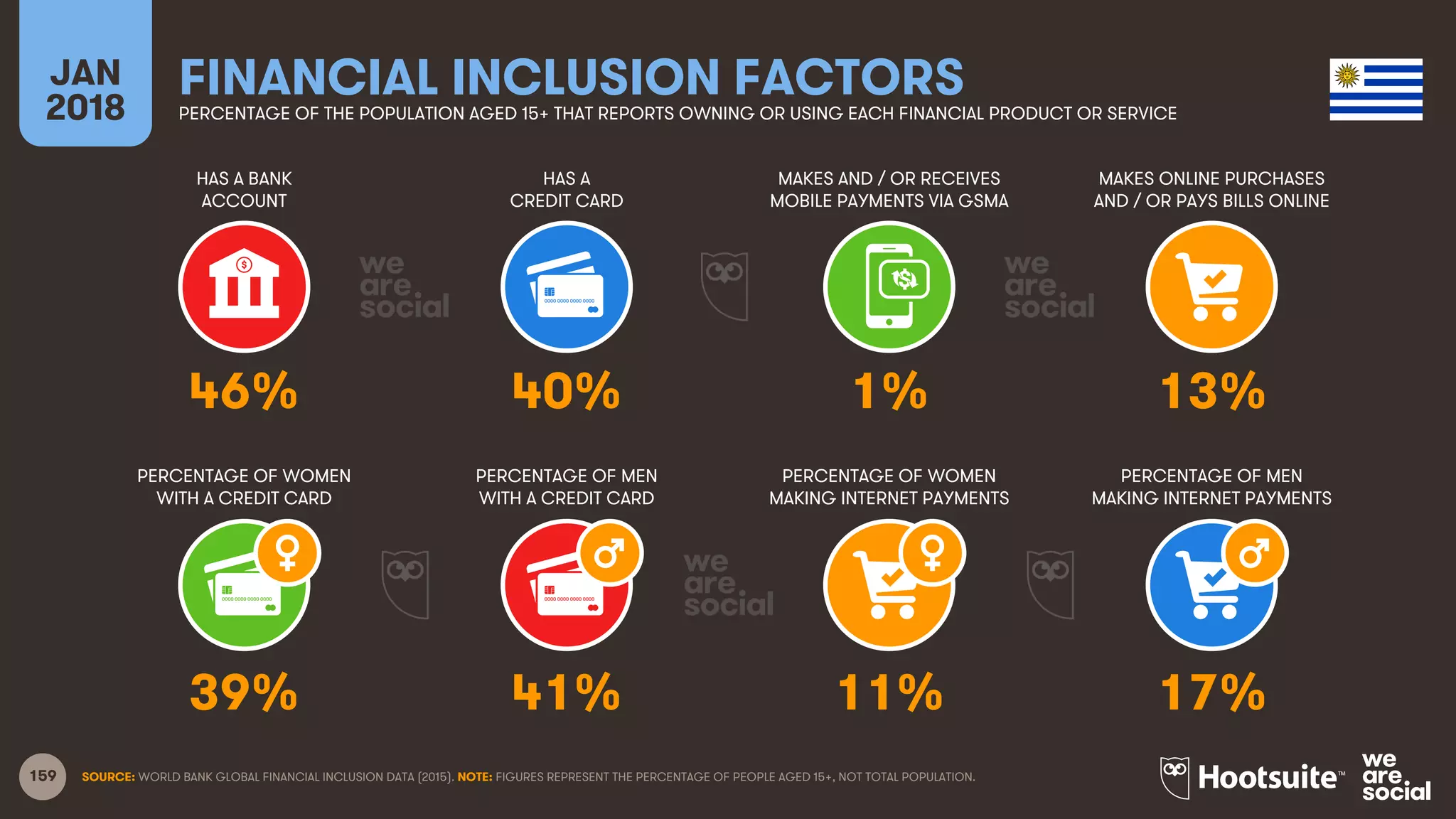 159
HAS A BANK
ACCOUNT
HAS A
CREDIT CARD
MAKES AND / OR RECEIVES
MOBILE PAYMENTS VIA GSMA
MAKES ONLINE PURCHASES
AND / OR PAYS BILLS ONLINE
JAN
2018
FINANCIAL INCLUSION FACTORSPERCENTAGE OF THE POPULATION AGED 15+ THAT REPORTS OWNING OR USING EACH FINANCIAL PRODUCT OR SERVICE
PERCENTAGE OF WOMEN
WITH A CREDIT CARD
PERCENTAGE OF MEN
WITH A CREDIT CARD
PERCENTAGE OF WOMEN
MAKING INTERNET PAYMENTS
PERCENTAGE OF MEN
MAKING INTERNET PAYMENTS
SOURCE: WORLD BANK GLOBAL FINANCIAL INCLUSION DATA (2015). NOTE: FIGURES REPRESENT THE PERCENTAGE OF PEOPLE AGED 15+, NOT TOTAL POPULATION.
46% 40% 1% 13%
39% 41% 11% 17%
 