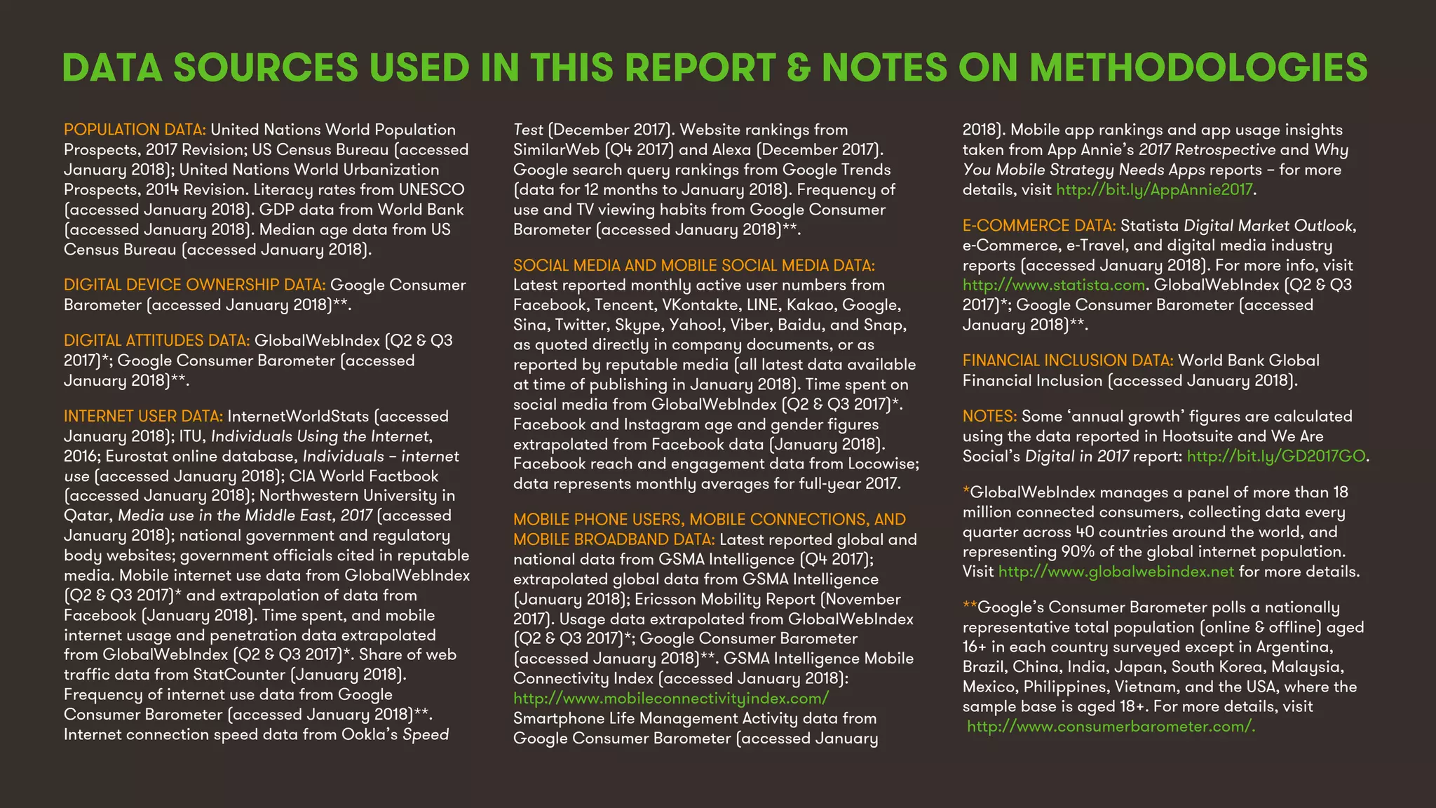 11
POPULATION DATA: United Nations World Population
Prospects, 2017 Revision; US Census Bureau (accessed
January 2018); United Nations World Urbanization
Prospects, 2014 Revision. Literacy rates from UNESCO
(accessed January 2018). GDP data from World Bank
(accessed January 2018). Median age data from US
Census Bureau (accessed January 2018).
DIGITAL DEVICE OWNERSHIP DATA: Google Consumer
Barometer (accessed January 2018)**.
DIGITAL ATTITUDES DATA: GlobalWebIndex (Q2 & Q3
2017)*; Google Consumer Barometer (accessed
January 2018)**.
INTERNET USER DATA: InternetWorldStats (accessed
January 2018); ITU, Individuals Using the Internet,
2016; Eurostat online database, Individuals – internet
use (accessed January 2018); CIA World Factbook
(accessed January 2018); Northwestern University in
Qatar, Media use in the Middle East, 2017 (accessed
January 2018); national government and regulatory
body websites; government officials cited in reputable
media. Mobile internet use data from GlobalWebIndex
(Q2 & Q3 2017)* and extrapolation of data from
Facebook (January 2018). Time spent, and mobile
internet usage and penetration data extrapolated
from GlobalWebIndex (Q2 & Q3 2017)*. Share of web
traffic data from StatCounter (January 2018).
Frequency of internet use data from Google
Consumer Barometer (accessed January 2018)**.
Internet connection speed data from Ookla’s Speed
Test (December 2017). Website rankings from
SimilarWeb (Q4 2017) and Alexa (December 2017).
Google search query rankings from Google Trends
(data for 12 months to January 2018). Frequency of
use and TV viewing habits from Google Consumer
Barometer (accessed January 2018)**.
SOCIAL MEDIA AND MOBILE SOCIAL MEDIA DATA:
Latest reported monthly active user numbers from
Facebook, Tencent, VKontakte, LINE, Kakao, Google,
Sina, Twitter, Skype, Yahoo!, Viber, Baidu, and Snap,
as quoted directly in company documents, or as
reported by reputable media (all latest data available
at time of publishing in January 2018). Time spent on
social media from GlobalWebIndex (Q2 & Q3 2017)*.
Facebook and Instagram age and gender figures
extrapolated from Facebook data (January 2018).
Facebook reach and engagement data from Locowise;
data represents monthly averages for full-year 2017.
MOBILE PHONE USERS, MOBILE CONNECTIONS, AND
MOBILE BROADBAND DATA: Latest reported global and
national data from GSMA Intelligence (Q4 2017);
extrapolated global data from GSMA Intelligence
(January 2018); Ericsson Mobility Report (November
2017). Usage data extrapolated from GlobalWebIndex
(Q2 & Q3 2017)*; Google Consumer Barometer
(accessed January 2018)**. GSMA Intelligence Mobile
Connectivity Index (accessed January 2018):
http://www.mobileconnectivityindex.com/
Smartphone Life Management Activity data from
Google Consumer Barometer (accessed January
2018). Mobile app rankings and app usage insights
taken from App Annie’s 2017 Retrospective and Why
You Mobile Strategy Needs Apps reports – for more
details, visit http://bit.ly/AppAnnie2017.
E-COMMERCE DATA: Statista Digital Market Outlook,
e-Commerce, e-Travel, and digital media industry
reports (accessed January 2018). For more info, visit
http://www.statista.com. GlobalWebIndex (Q2 & Q3
2017)*; Google Consumer Barometer (accessed
January 2018)**.
FINANCIAL INCLUSION DATA: World Bank Global
Financial Inclusion (accessed January 2018).
NOTES: Some ‘annual growth’ figures are calculated
using the data reported in Hootsuite and We Are
Social’s Digital in 2017 report: http://bit.ly/GD2017GO.
*GlobalWebIndex manages a panel of more than 18
million connected consumers, collecting data every
quarter across 40 countries around the world, and
representing 90% of the global internet population.
Visit http://www.globalwebindex.net for more details.
**Google’s Consumer Barometer polls a nationally
representative total population (online & offline) aged
16+ in each country surveyed except in Argentina,
Brazil, China, India, Japan, South Korea, Malaysia,
Mexico, Philippines, Vietnam, and the USA, where the
sample base is aged 18+. For more details, visit
http://www.consumerbarometer.com/.
DATA SOURCES USED IN THIS REPORT & NOTES ON METHODOLOGIES
 