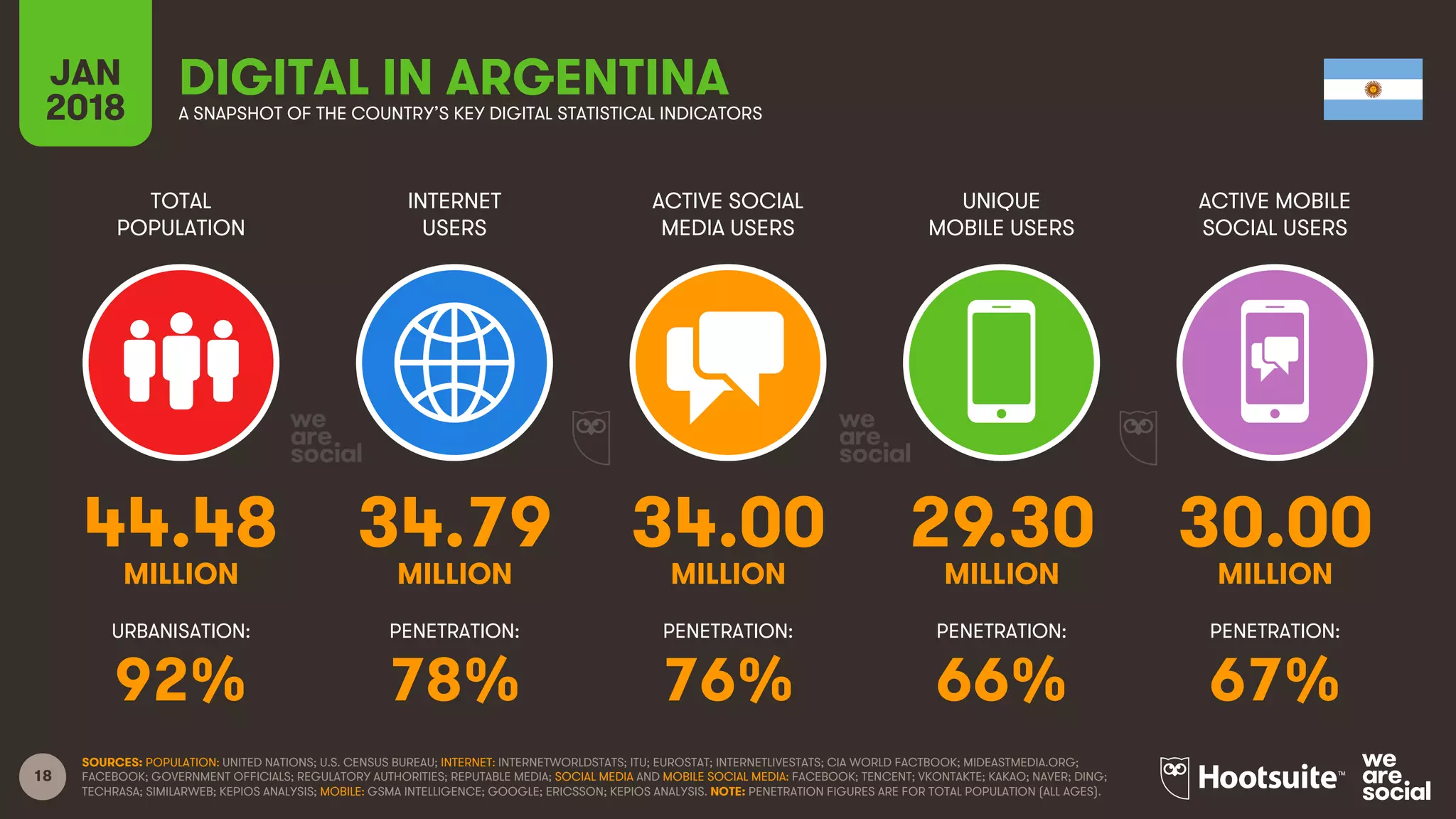 18
TOTAL
POPULATION
INTERNET
USERS
ACTIVE SOCIAL
MEDIA USERS
UNIQUE
MOBILE USERS
ACTIVE MOBILE
SOCIAL USERS
URBANISATION: PENETRATION: PENETRATION: PENETRATION: PENETRATION:
JAN
2018 A SNAPSHOT OF THE COUNTRY’S KEY DIGITAL STATISTICAL INDICATORS
SOURCES: POPULATION: UNITED NATIONS; U.S. CENSUS BUREAU; INTERNET: INTERNETWORLDSTATS; ITU; EUROSTAT; INTERNETLIVESTATS; CIA WORLD FACTBOOK; MIDEASTMEDIA.ORG;
FACEBOOK; GOVERNMENT OFFICIALS; REGULATORY AUTHORITIES; REPUTABLE MEDIA; SOCIAL MEDIA AND MOBILE SOCIAL MEDIA: FACEBOOK; TENCENT; VKONTAKTE; KAKAO; NAVER; DING;
TECHRASA; SIMILARWEB; KEPIOS ANALYSIS; MOBILE: GSMA INTELLIGENCE; GOOGLE; ERICSSON; KEPIOS ANALYSIS. NOTE: PENETRATION FIGURES ARE FOR TOTAL POPULATION (ALL AGES).
DIGITAL IN ARGENTINA
44.48 34.79 34.00 29.30 30.00
MILLION MILLION MILLION MILLION MILLION
92% 78% 76% 66% 67%
 