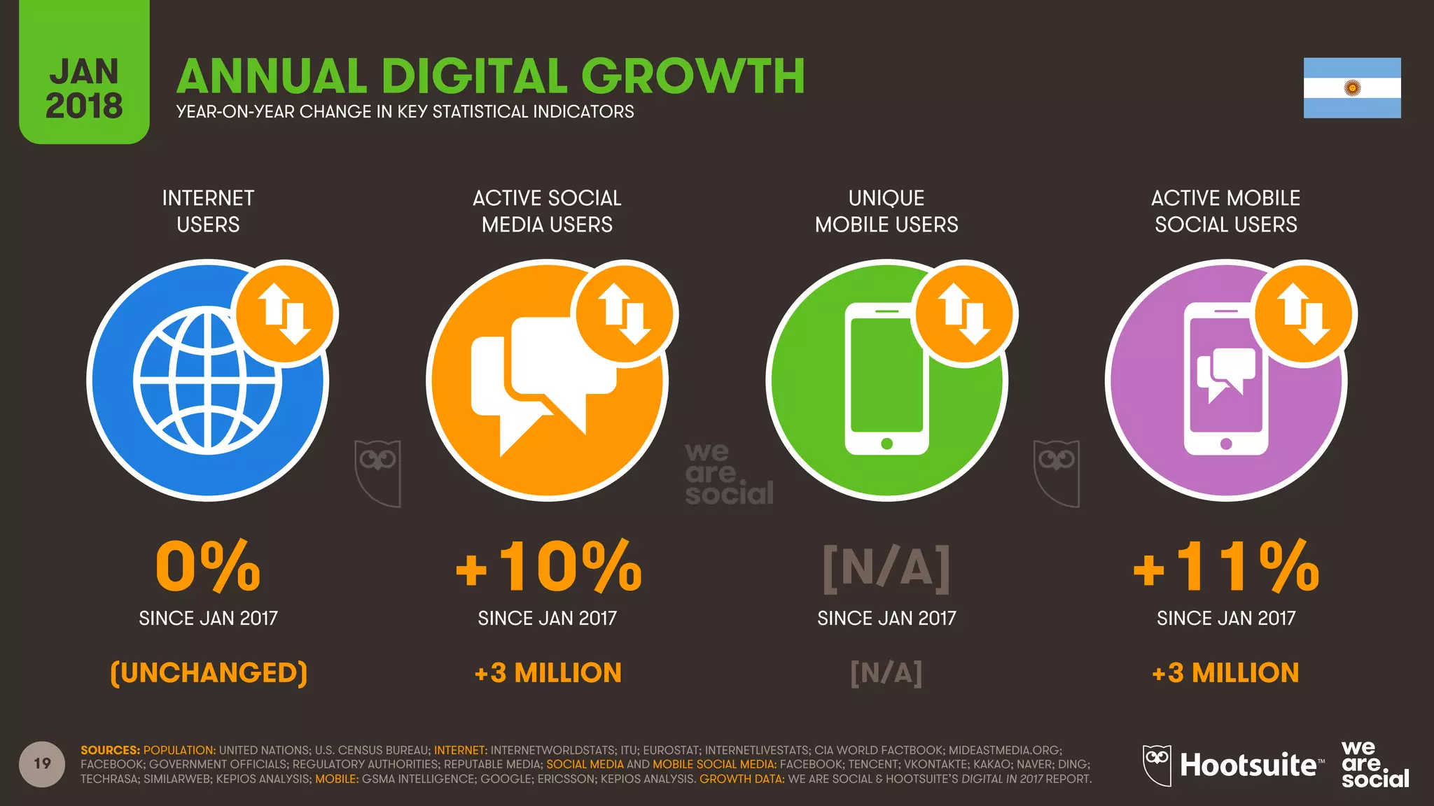 19
INTERNET
USERS
ACTIVE SOCIAL
MEDIA USERS
UNIQUE
MOBILE USERS
ACTIVE MOBILE
SOCIAL USERS
JAN
2018 YEAR-ON-YEAR CHANGE IN KEY STATISTICAL INDICATORS
ANNUAL DIGITAL GROWTH
SINCE JAN 2017 SINCE JAN 2017 SINCE JAN 2017 SINCE JAN 2017
SOURCES: POPULATION: UNITED NATIONS; U.S. CENSUS BUREAU; INTERNET: INTERNETWORLDSTATS; ITU; EUROSTAT; INTERNETLIVESTATS; CIA WORLD FACTBOOK; MIDEASTMEDIA.ORG;
FACEBOOK; GOVERNMENT OFFICIALS; REGULATORY AUTHORITIES; REPUTABLE MEDIA; SOCIAL MEDIA AND MOBILE SOCIAL MEDIA: FACEBOOK; TENCENT; VKONTAKTE; KAKAO; NAVER; DING;
TECHRASA; SIMILARWEB; KEPIOS ANALYSIS; MOBILE: GSMA INTELLIGENCE; GOOGLE; ERICSSON; KEPIOS ANALYSIS. GROWTH DATA: WE ARE SOCIAL & HOOTSUITE’S DIGITAL IN 2017 REPORT.
0% +10% [N/A] +11%
(UNCHANGED) +3 MILLION [N/A] +3 MILLION
 