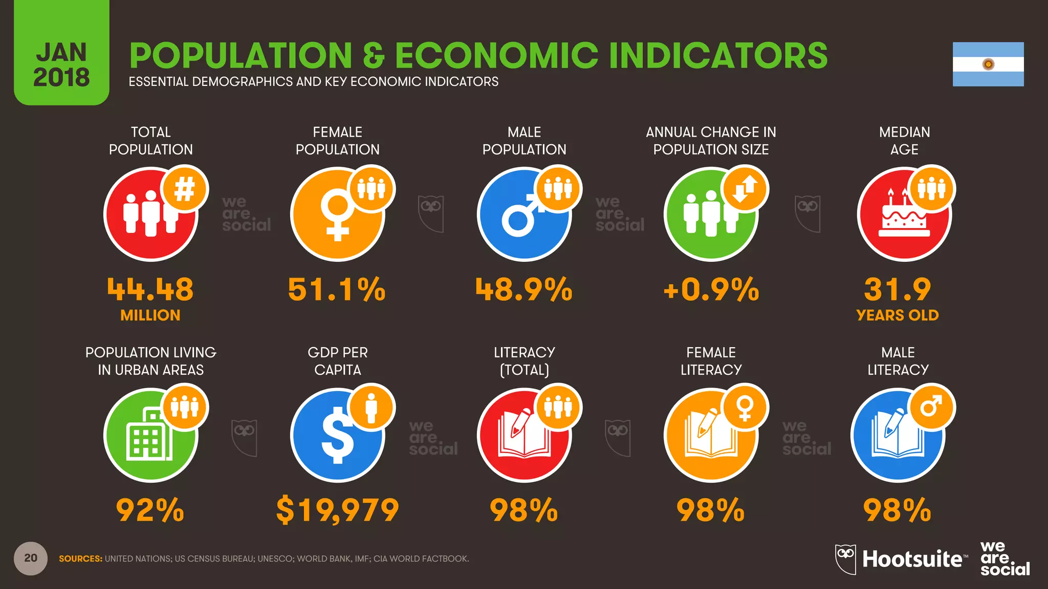 20
TOTAL
POPULATION
FEMALE
POPULATION
MALE
POPULATION
MEDIAN
AGE
JAN
2018
POPULATION & ECONOMIC INDICATORSESSENTIAL DEMOGRAPHICS AND KEY ECONOMIC INDICATORS
ANNUAL CHANGE IN
POPULATION SIZE
POPULATION LIVING
IN URBAN AREAS
GDP PER
CAPITA
LITERACY
(TOTAL)
MALE
LITERACY
FEMALE
LITERACY
SOURCES: UNITED NATIONS; US CENSUS BUREAU; UNESCO; WORLD BANK, IMF; CIA WORLD FACTBOOK.
44.48 51.1% 48.9% +0.9% 31.9
MILLION YEARS OLD
92% $19,979 98% 98% 98%
 