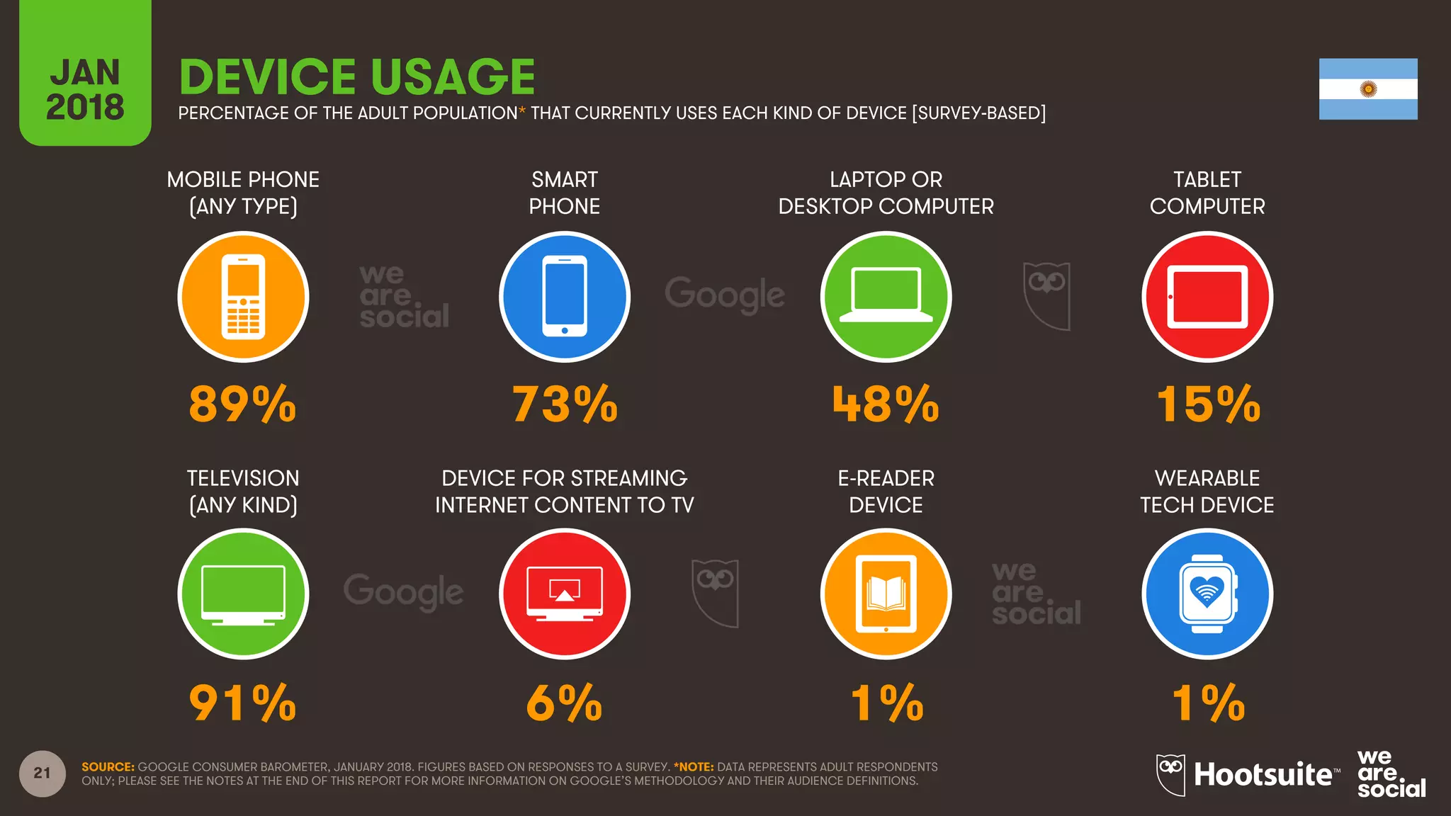 21
MOBILE PHONE
(ANY TYPE)
SMART
PHONE
LAPTOP OR
DESKTOP COMPUTER
TABLET
COMPUTER
JAN
2018
DEVICE USAGEPERCENTAGE OF THE ADULT POPULATION* THAT CURRENTLY USES EACH KIND OF DEVICE [SURVEY-BASED]
TELEVISION
(ANY KIND)
DEVICE FOR STREAMING
INTERNET CONTENT TO TV
E-READER
DEVICE
WEARABLE
TECH DEVICE
SOURCE: GOOGLE CONSUMER BAROMETER, JANUARY 2018. FIGURES BASED ON RESPONSES TO A SURVEY. *NOTE: DATA REPRESENTS ADULT RESPONDENTS
ONLY; PLEASE SEE THE NOTES AT THE END OF THIS REPORT FOR MORE INFORMATION ON GOOGLE’S METHODOLOGY AND THEIR AUDIENCE DEFINITIONS.
89% 73% 48% 15%
91% 6% 1% 1%
 
