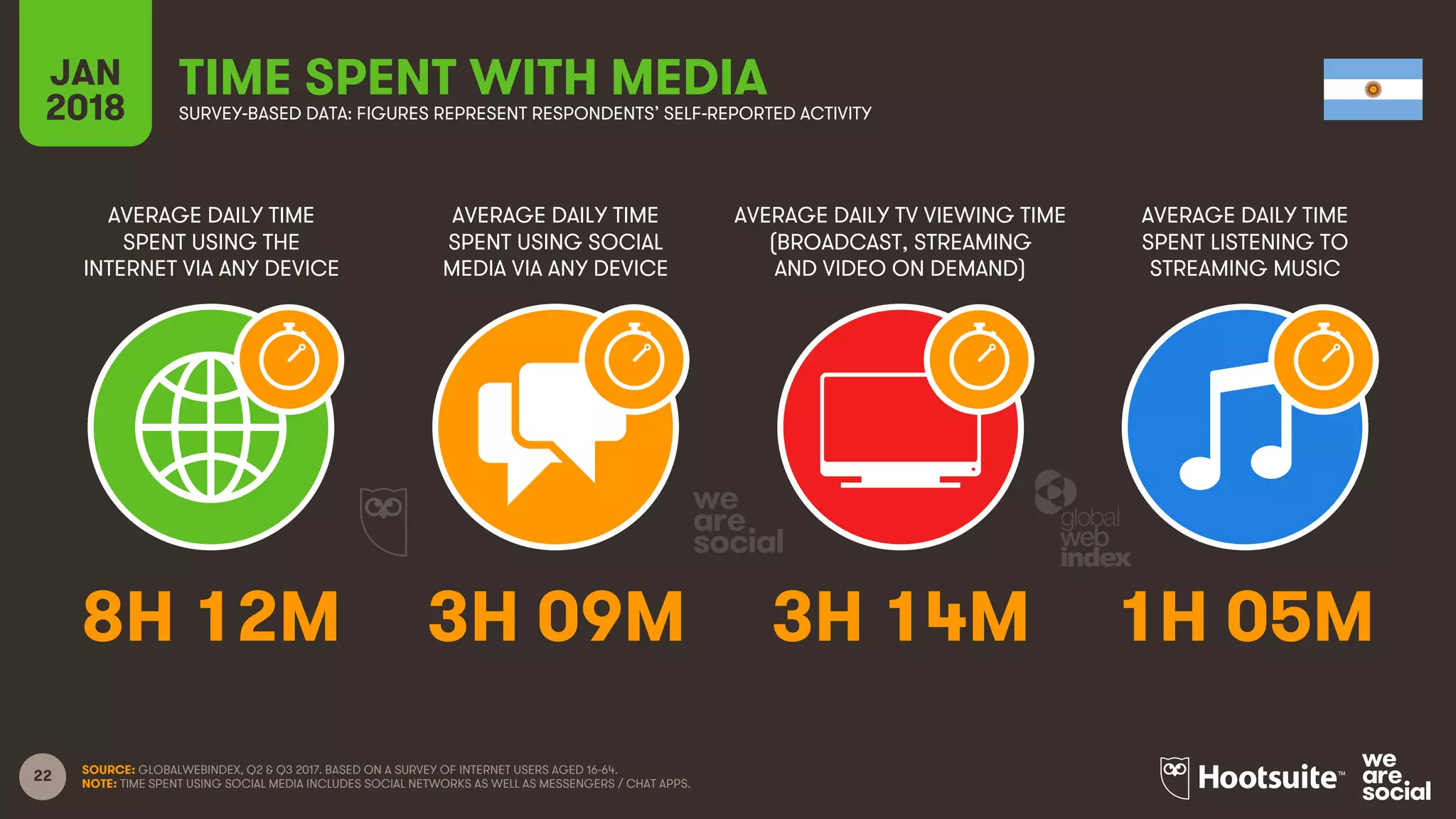 22
AVERAGE DAILY TIME
SPENT USING THE
INTERNET VIA ANY DEVICE
AVERAGE DAILY TIME
SPENT USING SOCIAL
MEDIA VIA ANY DEVICE
AVERAGE DAILY TV VIEWING TIME
(BROADCAST, STREAMING
AND VIDEO ON DEMAND)
AVERAGE DAILY TIME
SPENT LISTENING TO
STREAMING MUSIC
JAN
2018
TIME SPENT WITH MEDIASURVEY-BASED DATA: FIGURES REPRESENT RESPONDENTS’ SELF-REPORTED ACTIVITY
SOURCE: GLOBALWEBINDEX, Q2 & Q3 2017. BASED ON A SURVEY OF INTERNET USERS AGED 16-64.
NOTE: TIME SPENT USING SOCIAL MEDIA INCLUDES SOCIAL NETWORKS AS WELL AS MESSENGERS / CHAT APPS.
8H 12M 3H 09M 3H 14M 1H 05M
 