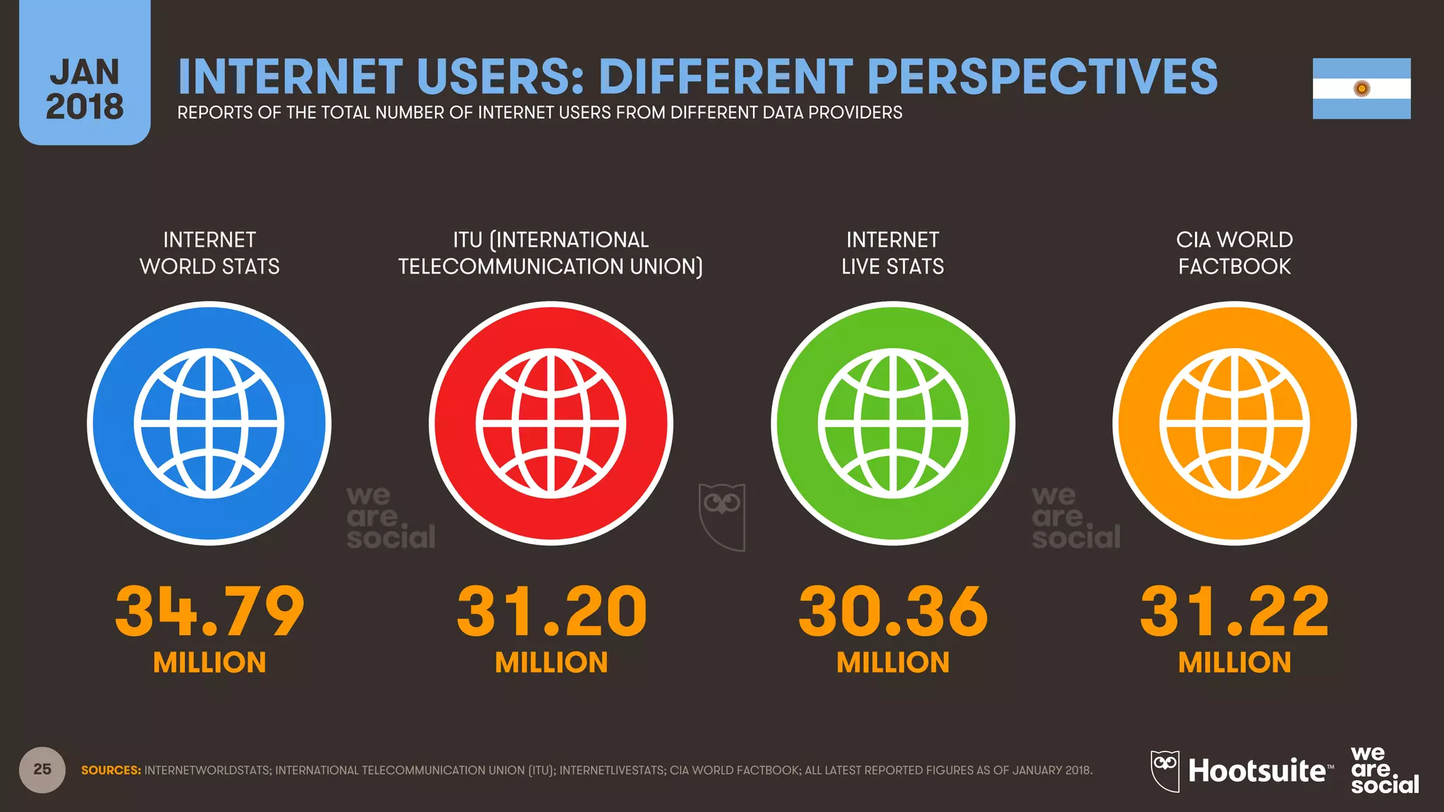 25
INTERNET
WORLD STATS
ITU (INTERNATIONAL
TELECOMMUNICATION UNION)
INTERNET
LIVE STATS
JAN
2018
INTERNET USERS: DIFFERENT PERSPECTIVESREPORTS OF THE TOTAL NUMBER OF INTERNET USERS FROM DIFFERENT DATA PROVIDERS
CIA WORLD
FACTBOOK
SOURCES: INTERNETWORLDSTATS; INTERNATIONAL TELECOMMUNICATION UNION (ITU); INTERNETLIVESTATS; CIA WORLD FACTBOOK; ALL LATEST REPORTED FIGURES AS OF JANUARY 2018.
34.79 31.20 30.36 31.22
MILLION MILLION MILLION MILLION
 