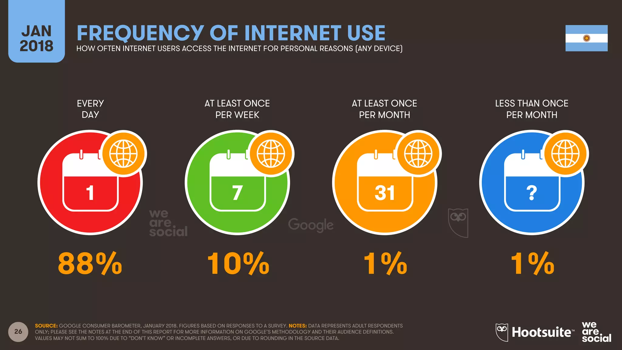 26
EVERY
DAY
AT LEAST ONCE
PER WEEK
AT LEAST ONCE
PER MONTH
LESS THAN ONCE
PER MONTH
JAN
2018
FREQUENCY OF INTERNET USEHOW OFTEN INTERNET USERS ACCESS THE INTERNET FOR PERSONAL REASONS (ANY DEVICE)
1 7 31 ?
SOURCE: GOOGLE CONSUMER BAROMETER, JANUARY 2018. FIGURES BASED ON RESPONSES TO A SURVEY. NOTES: DATA REPRESENTS ADULT RESPONDENTS
ONLY; PLEASE SEE THE NOTES AT THE END OF THIS REPORT FOR MORE INFORMATION ON GOOGLE’S METHODOLOGY AND THEIR AUDIENCE DEFINITIONS.
VALUES MAY NOT SUM TO 100% DUE TO “DON’T KNOW” OR INCOMPLETE ANSWERS, OR DUE TO ROUNDING IN THE SOURCE DATA.
88% 10% 1% 1%
 