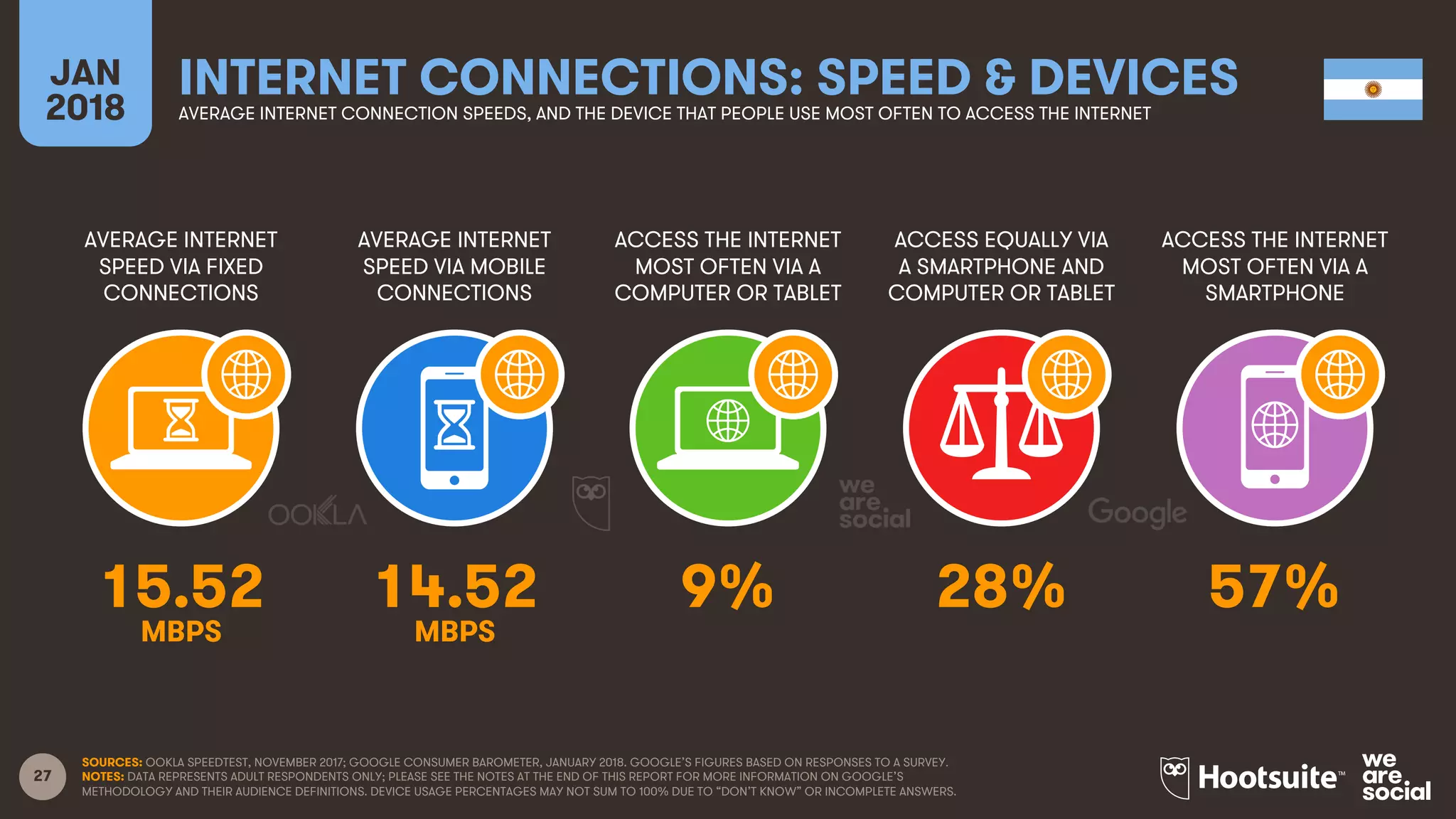 27
AVERAGE INTERNET
SPEED VIA FIXED
CONNECTIONS
AVERAGE INTERNET
SPEED VIA MOBILE
CONNECTIONS
ACCESS THE INTERNET
MOST OFTEN VIA A
COMPUTER OR TABLET
ACCESS EQUALLY VIA
A SMARTPHONE AND
COMPUTER OR TABLET
JAN
2018
INTERNET CONNECTIONS: SPEED & DEVICESAVERAGE INTERNET CONNECTION SPEEDS, AND THE DEVICE THAT PEOPLE USE MOST OFTEN TO ACCESS THE INTERNET
ACCESS THE INTERNET
MOST OFTEN VIA A
SMARTPHONE
SOURCES: OOKLA SPEEDTEST, NOVEMBER 2017; GOOGLE CONSUMER BAROMETER, JANUARY 2018. GOOGLE’S FIGURES BASED ON RESPONSES TO A SURVEY.
NOTES: DATA REPRESENTS ADULT RESPONDENTS ONLY; PLEASE SEE THE NOTES AT THE END OF THIS REPORT FOR MORE INFORMATION ON GOOGLE’S
METHODOLOGY AND THEIR AUDIENCE DEFINITIONS. DEVICE USAGE PERCENTAGES MAY NOT SUM TO 100% DUE TO “DON’T KNOW” OR INCOMPLETE ANSWERS.
15.52 14.52 9% 28% 57%
MBPS MBPS
 