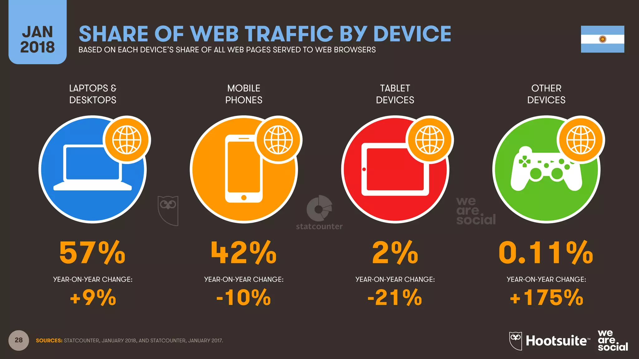 28
LAPTOPS &
DESKTOPS
MOBILE
PHONES
TABLET
DEVICES
OTHER
DEVICES
YEAR-ON-YEAR CHANGE:
JAN
2018
SHARE OF WEB TRAFFIC BY DEVICEBASED ON EACH DEVICE’S SHARE OF ALL WEB PAGES SERVED TO WEB BROWSERS
YEAR-ON-YEAR CHANGE: YEAR-ON-YEAR CHANGE: YEAR-ON-YEAR CHANGE:
SOURCES: STATCOUNTER, JANUARY 2018, AND STATCOUNTER, JANUARY 2017.
57% 42% 2% 0.11%
+9% -10% -21% +175%
 