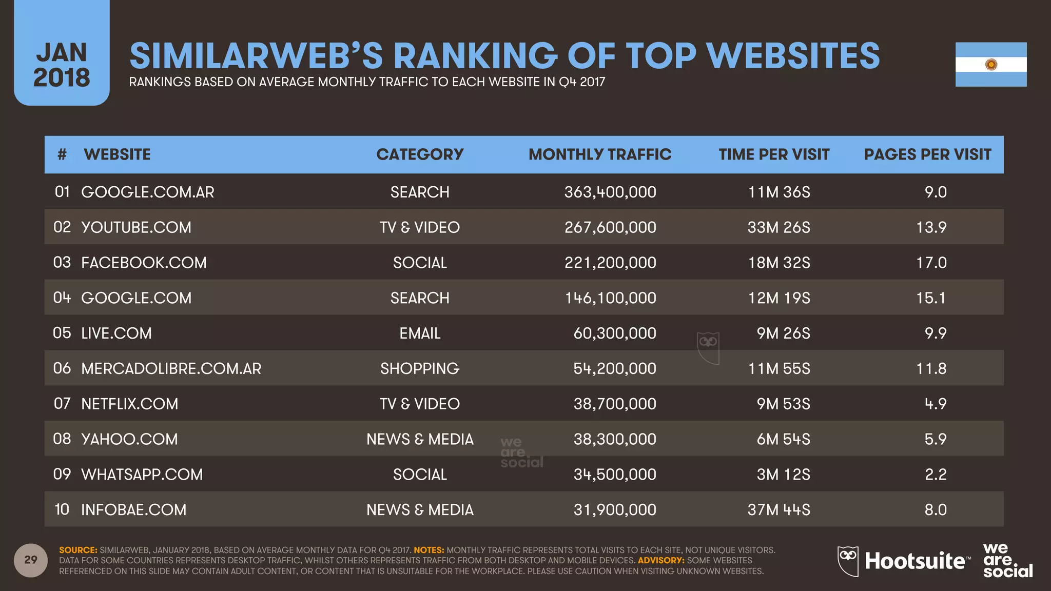 29
JAN
2018
SIMILARWEB’S RANKING OF TOP WEBSITESRANKINGS BASED ON AVERAGE MONTHLY TRAFFIC TO EACH WEBSITE IN Q4 2017
SOURCE: SIMILARWEB, JANUARY 2018, BASED ON AVERAGE MONTHLY DATA FOR Q4 2017. NOTES: MONTHLY TRAFFIC REPRESENTS TOTAL VISITS TO EACH SITE, NOT UNIQUE VISITORS.
DATA FOR SOME COUNTRIES REPRESENTS DESKTOP TRAFFIC, WHILST OTHERS REPRESENTS TRAFFIC FROM BOTH DESKTOP AND MOBILE DEVICES. ADVISORY: SOME WEBSITES
REFERENCED ON THIS SLIDE MAY CONTAIN ADULT CONTENT, OR CONTENT THAT IS UNSUITABLE FOR THE WORKPLACE. PLEASE USE CAUTION WHEN VISITING UNKNOWN WEBSITES.
# WEBSITE CATEGORY MONTHLY TRAFFIC TIME PER VISIT PAGES PER VISIT
01
02
03
04
05
06
07
08
09
10
GOOGLE.COM.AR SEARCH 363,400,000 11M 36S 9.0
YOUTUBE.COM TV & VIDEO 267,600,000 33M 26S 13.9
FACEBOOK.COM SOCIAL 221,200,000 18M 32S 17.0
GOOGLE.COM SEARCH 146,100,000 12M 19S 15.1
LIVE.COM EMAIL 60,300,000 9M 26S 9.9
MERCADOLIBRE.COM.AR SHOPPING 54,200,000 11M 55S 11.8
NETFLIX.COM TV & VIDEO 38,700,000 9M 53S 4.9
YAHOO.COM NEWS & MEDIA 38,300,000 6M 54S 5.9
WHATSAPP.COM SOCIAL 34,500,000 3M 12S 2.2
INFOBAE.COM NEWS & MEDIA 31,900,000 37M 44S 8.0
 