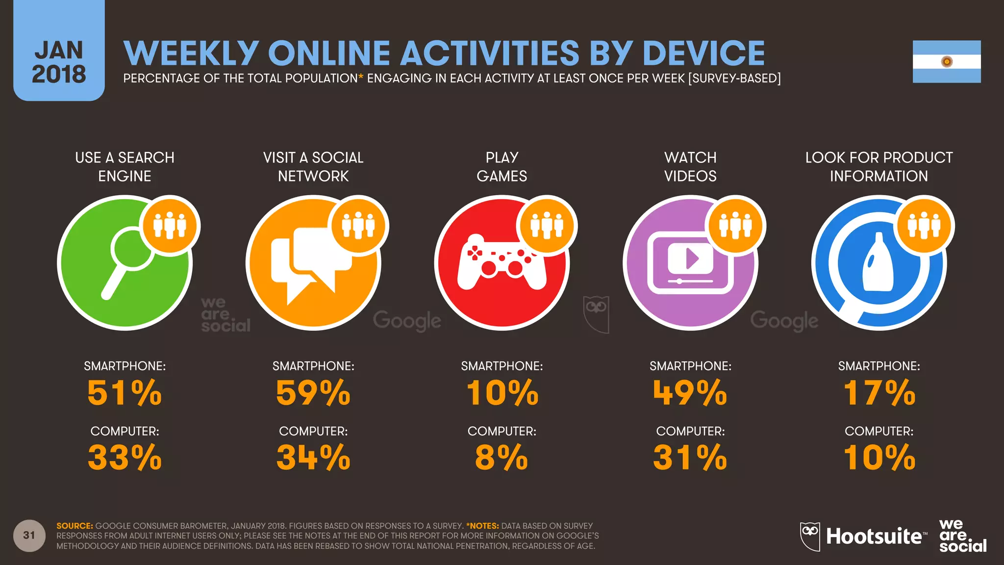 31
USE A SEARCH
ENGINE
VISIT A SOCIAL
NETWORK
PLAY
GAMES
WATCH
VIDEOS
JAN
2018
WEEKLY ONLINE ACTIVITIES BY DEVICEPERCENTAGE OF THE TOTAL POPULATION* ENGAGING IN EACH ACTIVITY AT LEAST ONCE PER WEEK [SURVEY-BASED]
LOOK FOR PRODUCT
INFORMATION
SMARTPHONE:
COMPUTER:
SMARTPHONE:
COMPUTER:
SMARTPHONE:
COMPUTER:
SMARTPHONE:
COMPUTER:
SMARTPHONE:
COMPUTER:
SOURCE: GOOGLE CONSUMER BAROMETER, JANUARY 2018. FIGURES BASED ON RESPONSES TO A SURVEY. *NOTES: DATA BASED ON SURVEY
RESPONSES FROM ADULT INTERNET USERS ONLY; PLEASE SEE THE NOTES AT THE END OF THIS REPORT FOR MORE INFORMATION ON GOOGLE’S
METHODOLOGY AND THEIR AUDIENCE DEFINITIONS. DATA HAS BEEN REBASED TO SHOW TOTAL NATIONAL PENETRATION, REGARDLESS OF AGE.
51% 59% 10% 49% 17%
33% 34% 8% 31% 10%
 