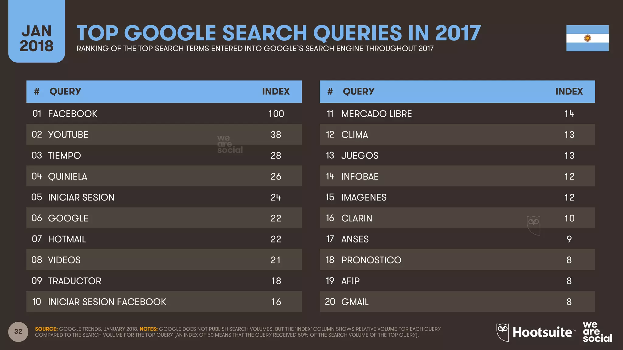 32
JAN
2018
TOP GOOGLE SEARCH QUERIES IN 2017RANKING OF THE TOP SEARCH TERMS ENTERED INTO GOOGLE’S SEARCH ENGINE THROUGHOUT 2017
# QUERY INDEX
01
02
03
04
05
06
07
08
09
10
# QUERY INDEX
11
12
13
14
15
16
17
18
19
20
SOURCE: GOOGLE TRENDS, JANUARY 2018. NOTES: GOOGLE DOES NOT PUBLISH SEARCH VOLUMES, BUT THE ‘INDEX’ COLUMN SHOWS RELATIVE VOLUME FOR EACH QUERY
COMPARED TO THE SEARCH VOLUME FOR THE TOP QUERY (AN INDEX OF 50 MEANS THAT THE QUERY RECEIVED 50% OF THE SEARCH VOLUME OF THE TOP QUERY).
FACEBOOK 100
YOUTUBE 38
TIEMPO 28
QUINIELA 26
INICIAR SESION 24
GOOGLE 22
HOTMAIL 22
VIDEOS 21
TRADUCTOR 18
INICIAR SESION FACEBOOK 16
MERCADO LIBRE 14
CLIMA 13
JUEGOS 13
INFOBAE 12
IMAGENES 12
CLARIN 10
ANSES 9
PRONOSTICO 8
AFIP 8
GMAIL 8
 