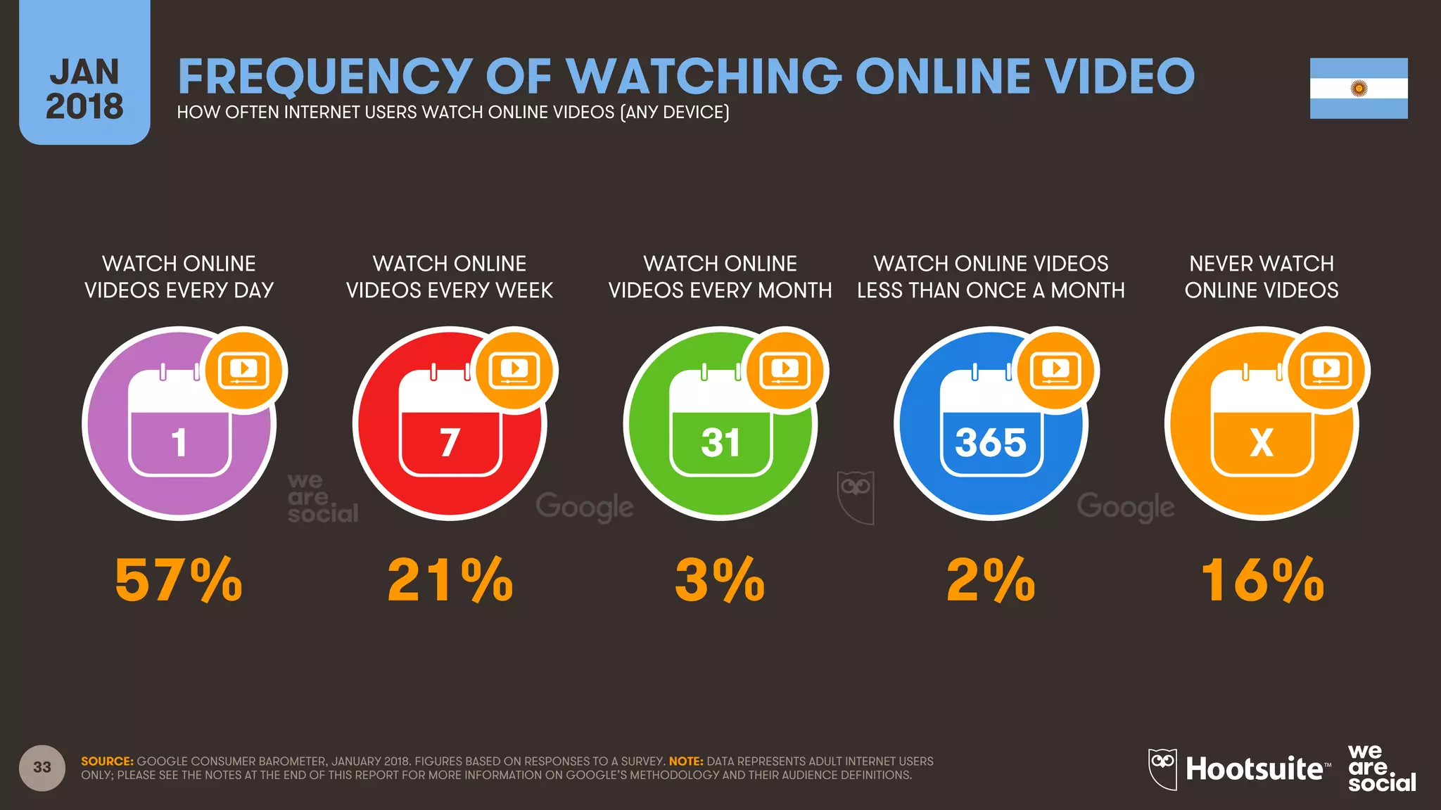 33
WATCH ONLINE
VIDEOS EVERY DAY
WATCH ONLINE
VIDEOS EVERY WEEK
WATCH ONLINE
VIDEOS EVERY MONTH
WATCH ONLINE VIDEOS
LESS THAN ONCE A MONTH
JAN
2018
FREQUENCY OF WATCHING ONLINE VIDEOHOW OFTEN INTERNET USERS WATCH ONLINE VIDEOS (ANY DEVICE)
NEVER WATCH
ONLINE VIDEOS
1 7 31 365 X
SOURCE: GOOGLE CONSUMER BAROMETER, JANUARY 2018. FIGURES BASED ON RESPONSES TO A SURVEY. NOTE: DATA REPRESENTS ADULT INTERNET USERS
ONLY; PLEASE SEE THE NOTES AT THE END OF THIS REPORT FOR MORE INFORMATION ON GOOGLE’S METHODOLOGY AND THEIR AUDIENCE DEFINITIONS.
57% 21% 3% 2% 16%
 
