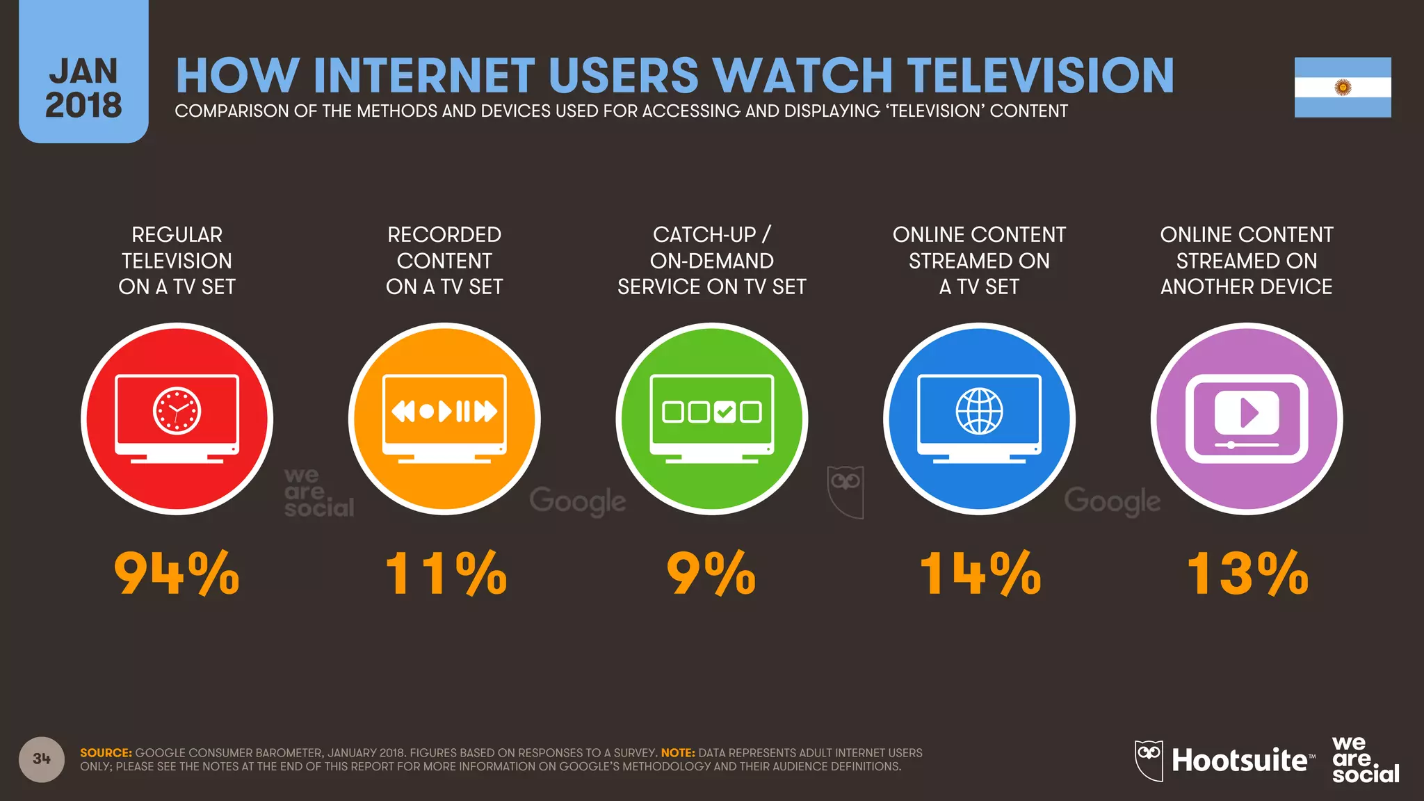 34
REGULAR
TELEVISION
ON A TV SET
RECORDED
CONTENT
ON A TV SET
CATCH-UP /
ON-DEMAND
SERVICE ON TV SET
ONLINE CONTENT
STREAMED ON
A TV SET
JAN
2018
HOW INTERNET USERS WATCH TELEVISIONCOMPARISON OF THE METHODS AND DEVICES USED FOR ACCESSING AND DISPLAYING ‘TELEVISION’ CONTENT
ONLINE CONTENT
STREAMED ON
ANOTHER DEVICE
SOURCE: GOOGLE CONSUMER BAROMETER, JANUARY 2018. FIGURES BASED ON RESPONSES TO A SURVEY. NOTE: DATA REPRESENTS ADULT INTERNET USERS
ONLY; PLEASE SEE THE NOTES AT THE END OF THIS REPORT FOR MORE INFORMATION ON GOOGLE’S METHODOLOGY AND THEIR AUDIENCE DEFINITIONS.
94% 11% 9% 14% 13%
 