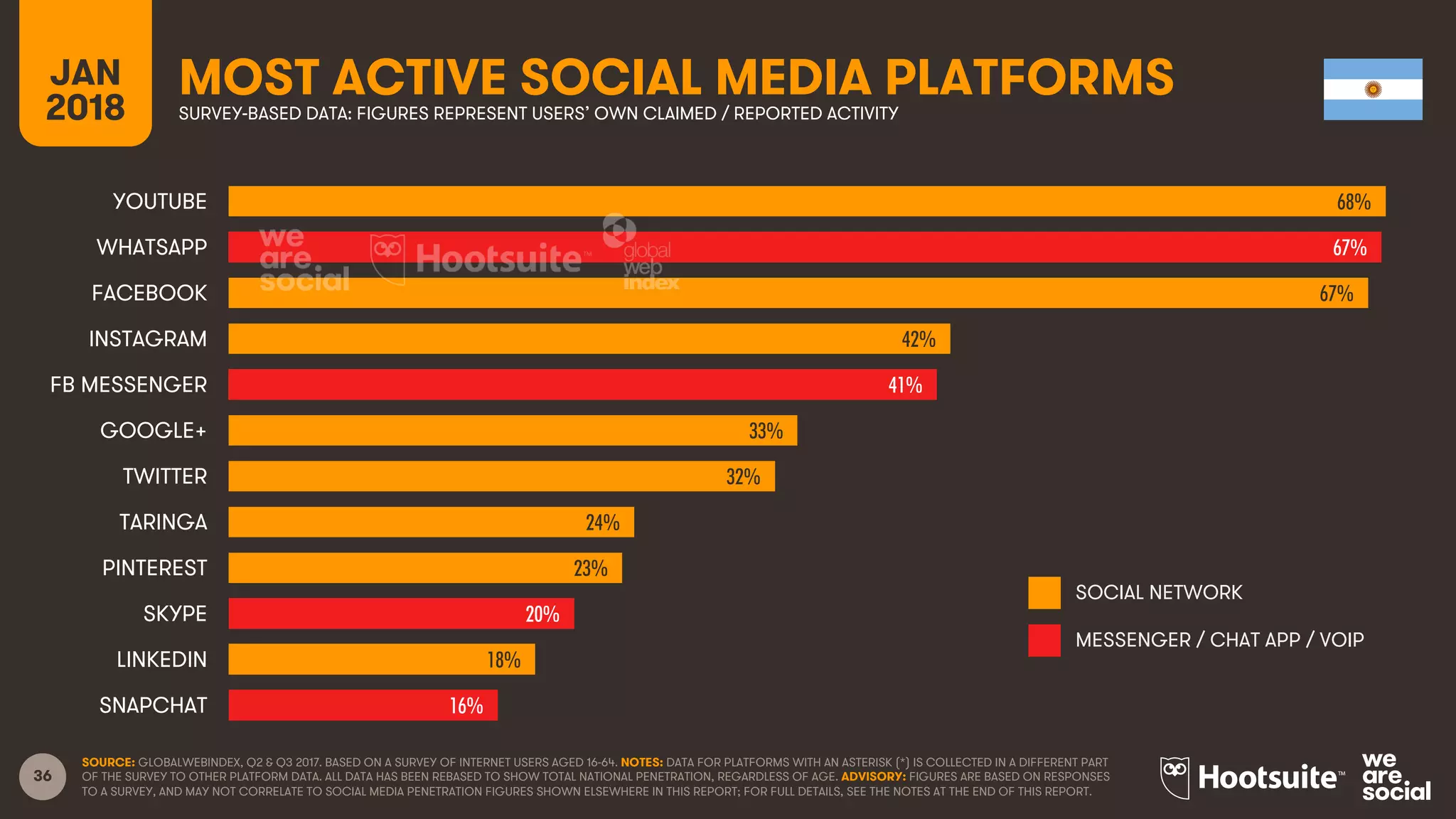 36
JAN
2018
MOST ACTIVE SOCIAL MEDIA PLATFORMSSURVEY-BASED DATA: FIGURES REPRESENT USERS’ OWN CLAIMED / REPORTED ACTIVITY
SOCIAL NETWORK
MESSENGER / CHAT APP / VOIP
SOURCE: GLOBALWEBINDEX, Q2 & Q3 2017. BASED ON A SURVEY OF INTERNET USERS AGED 16-64. NOTES: DATA FOR PLATFORMS WITH AN ASTERISK (*) IS COLLECTED IN A DIFFERENT PART
OF THE SURVEY TO OTHER PLATFORM DATA. ALL DATA HAS BEEN REBASED TO SHOW TOTAL NATIONAL PENETRATION, REGARDLESS OF AGE. ADVISORY: FIGURES ARE BASED ON RESPONSES
TO A SURVEY, AND MAY NOT CORRELATE TO SOCIAL MEDIA PENETRATION FIGURES SHOWN ELSEWHERE IN THIS REPORT; FOR FULL DETAILS, SEE THE NOTES AT THE END OF THIS REPORT.
68%
67%
67%
42%
41%
33%
32%
24%
23%
20%
18%
16%
YOUTUBE
WHATSAPP
FACEBOOK
INSTAGRAM
FB MESSENGER
GOOGLE+
TWITTER
TARINGA
PINTEREST
SKYPE
LINKEDIN
SNAPCHAT
 