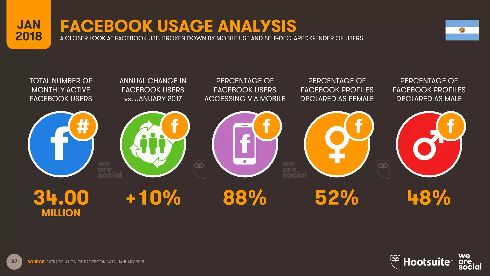 37
TOTAL NUMBER OF
MONTHLY ACTIVE
FACEBOOK USERS
ANNUAL CHANGE IN
FACEBOOK USERS
vs. JANUARY 2017
PERCENTAGE OF
FACEBOOK USERS
ACCESSING VIA MOBILE
JAN
2018
FACEBOOK USAGE ANALYSISA CLOSER LOOK AT FACEBOOK USE, BROKEN DOWN BY MOBILE USE AND SELF-DECLARED GENDER OF USERS
SOURCE: EXTRAPOLATION OF FACEBOOK DATA, JANUARY 2018.
PERCENTAGE OF
FACEBOOK PROFILES
DECLARED AS FEMALE
PERCENTAGE OF
FACEBOOK PROFILES
DECLARED AS MALE
34.00 +10% 88% 52% 48%
MILLION
 