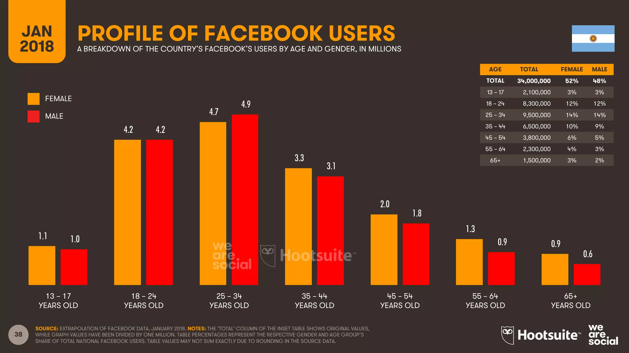 38
AGE TOTAL FEMALE MALE
TOTAL
13 – 17
18 – 24
25 – 34
35 – 44
45 – 54
55 – 64
65+
FEMALE
MALE
PROFILE OF FACEBOOK USERSA BREAKDOWN OF THE COUNTRY’S FACEBOOK’S USERS BY AGE AND GENDER, IN MILLIONS
JAN
2018
SOURCE: EXTRAPOLATION OF FACEBOOK DATA, JANUARY 2018. NOTES: THE ‘TOTAL’ COLUMN OF THE INSET TABLE SHOWS ORIGINAL VALUES,
WHILE GRAPH VALUES HAVE BEEN DIVIDED BY ONE MILLION. TABLE PERCENTAGES REPRESENT THE RESPECTIVE GENDER AND AGE GROUP’S
SHARE OF TOTAL NATIONAL FACEBOOK USERS. TABLE VALUES MAY NOT SUM EXACTLY DUE TO ROUNDING IN THE SOURCE DATA.
13 – 17
YEARS OLD
65+
YEARS OLD
25 – 34
YEARS OLD
35 – 44
YEARS OLD
45 – 54
YEARS OLD
55 – 64
YEARS OLD
18 – 24
YEARS OLD
1.1
4.2
4.7
3.3
2.0
1.3
0.91.0
4.2
4.9
3.1
1.8
0.9
0.6
AGE TOTAL FEMALE MALE
TOTAL 34,000,000 52% 48%
13 – 17 2,100,000 3% 3%
18 – 24 8,300,000 12% 12%
25 – 34 9,500,000 14% 14%
35 – 44 6,500,000 10% 9%
45 – 54 3,800,000 6% 5%
55 – 64 2,300,000 4% 3%
65+ 1,500,000 3% 2%
 