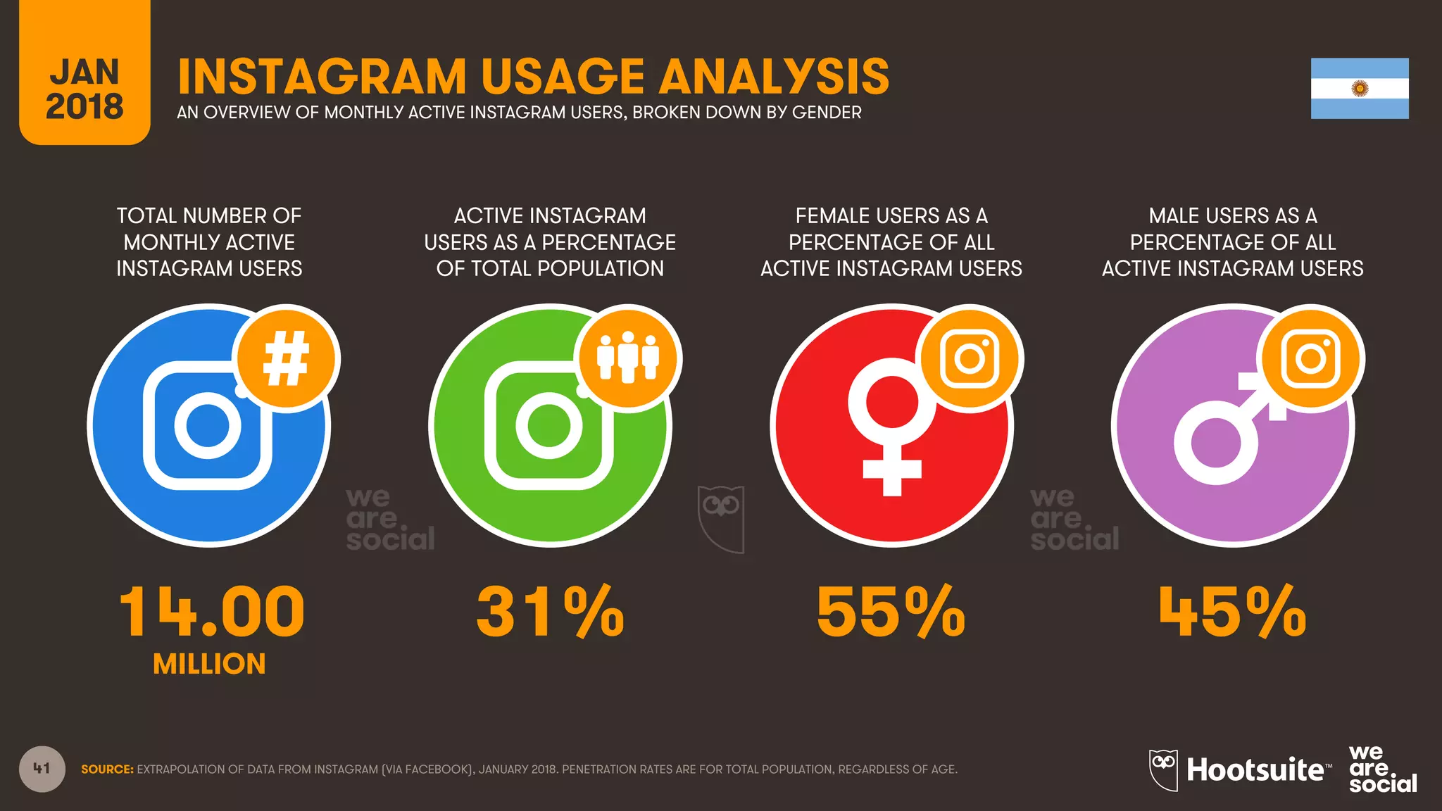 41
TOTAL NUMBER OF
MONTHLY ACTIVE
INSTAGRAM USERS
ACTIVE INSTAGRAM
USERS AS A PERCENTAGE
OF TOTAL POPULATION
FEMALE USERS AS A
PERCENTAGE OF ALL
ACTIVE INSTAGRAM USERS
MALE USERS AS A
PERCENTAGE OF ALL
ACTIVE INSTAGRAM USERS
JAN
2018
INSTAGRAM USAGE ANALYSISAN OVERVIEW OF MONTHLY ACTIVE INSTAGRAM USERS, BROKEN DOWN BY GENDER
SOURCE: EXTRAPOLATION OF DATA FROM INSTAGRAM (VIA FACEBOOK), JANUARY 2018. PENETRATION RATES ARE FOR TOTAL POPULATION, REGARDLESS OF AGE.
14.00 31% 55% 45%
MILLION
 