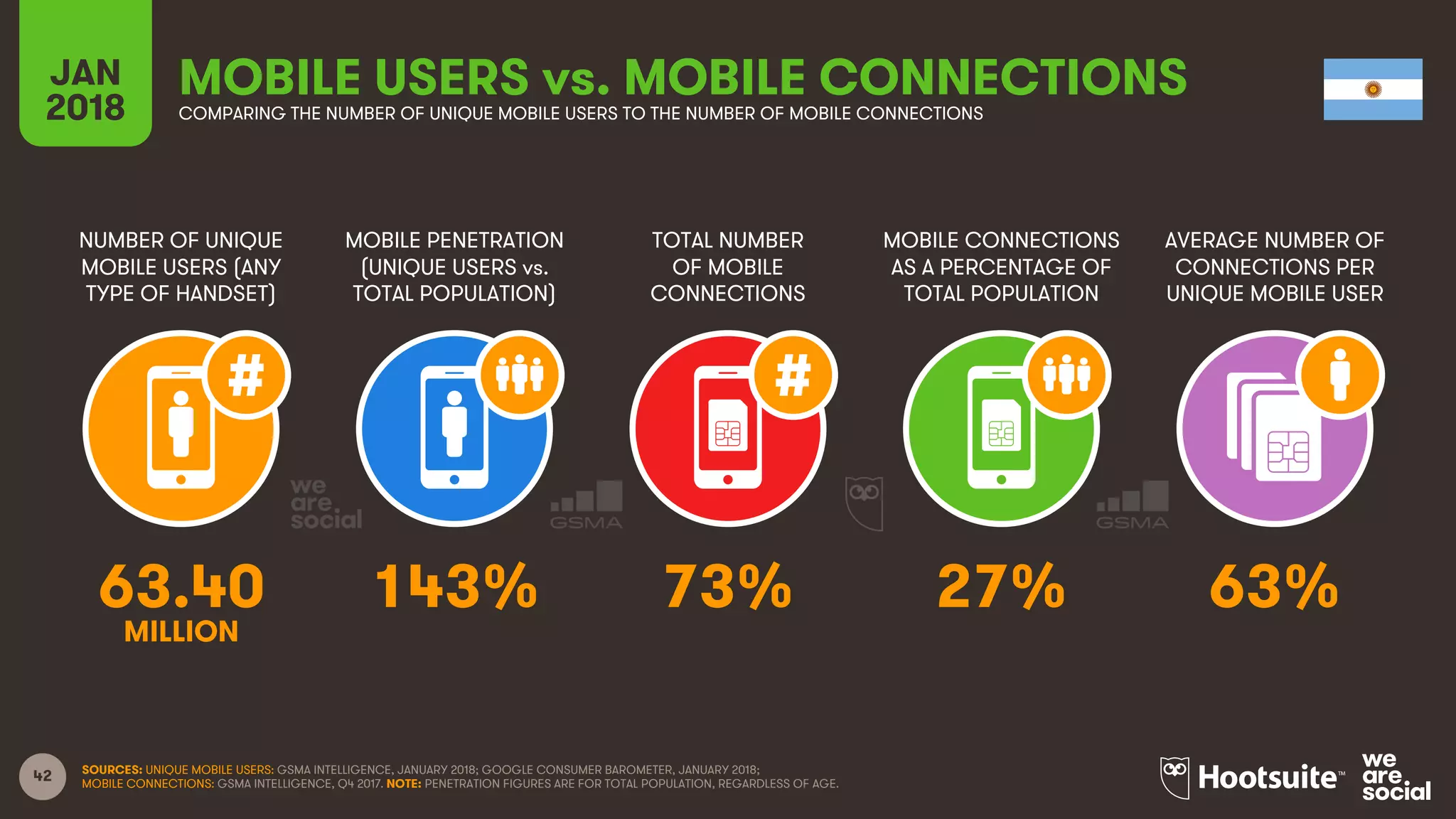 42
NUMBER OF UNIQUE
MOBILE USERS (ANY
TYPE OF HANDSET)
MOBILE PENETRATION
(UNIQUE USERS vs.
TOTAL POPULATION)
TOTAL NUMBER
OF MOBILE
CONNECTIONS
MOBILE CONNECTIONS
AS A PERCENTAGE OF
TOTAL POPULATION
JAN
2018
MOBILE USERS vs. MOBILE CONNECTIONSCOMPARING THE NUMBER OF UNIQUE MOBILE USERS TO THE NUMBER OF MOBILE CONNECTIONS
AVERAGE NUMBER OF
CONNECTIONS PER
UNIQUE MOBILE USER
SOURCES: UNIQUE MOBILE USERS: GSMA INTELLIGENCE, JANUARY 2018; GOOGLE CONSUMER BAROMETER, JANUARY 2018;
MOBILE CONNECTIONS: GSMA INTELLIGENCE, Q4 2017. NOTE: PENETRATION FIGURES ARE FOR TOTAL POPULATION, REGARDLESS OF AGE.
63.40 143% 73% 27% 63%
MILLION
 