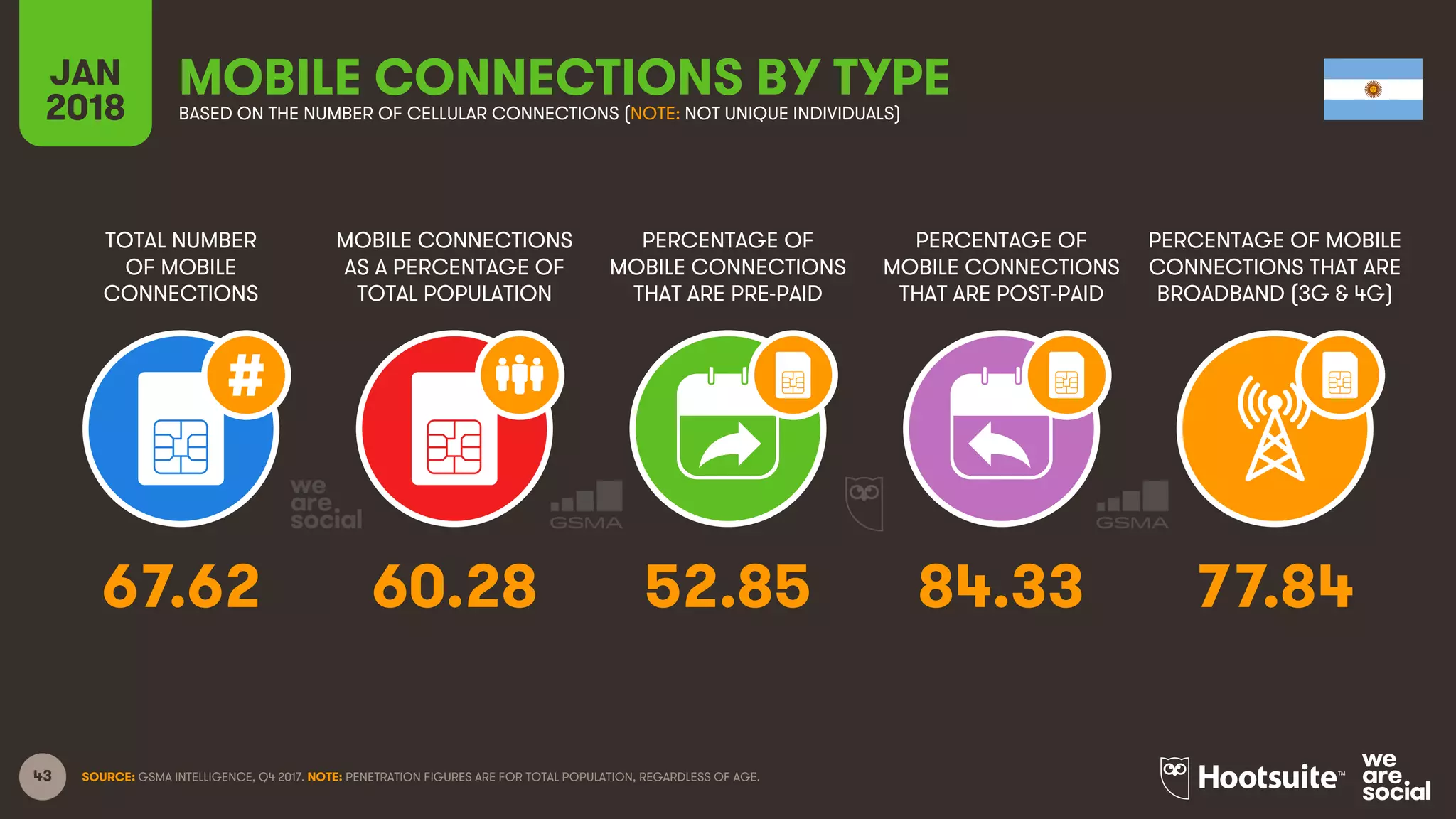 43
TOTAL NUMBER
OF MOBILE
CONNECTIONS
MOBILE CONNECTIONS
AS A PERCENTAGE OF
TOTAL POPULATION
PERCENTAGE OF
MOBILE CONNECTIONS
THAT ARE PRE-PAID
PERCENTAGE OF
MOBILE CONNECTIONS
THAT ARE POST-PAID
PERCENTAGE OF MOBILE
CONNECTIONS THAT ARE
BROADBAND (3G & 4G)
JAN
2018
MOBILE CONNECTIONS BY TYPEBASED ON THE NUMBER OF CELLULAR CONNECTIONS (NOTE: NOT UNIQUE INDIVIDUALS)
SOURCE: GSMA INTELLIGENCE, Q4 2017. NOTE: PENETRATION FIGURES ARE FOR TOTAL POPULATION, REGARDLESS OF AGE.
67.62 60.28 52.85 84.33 77.84
 