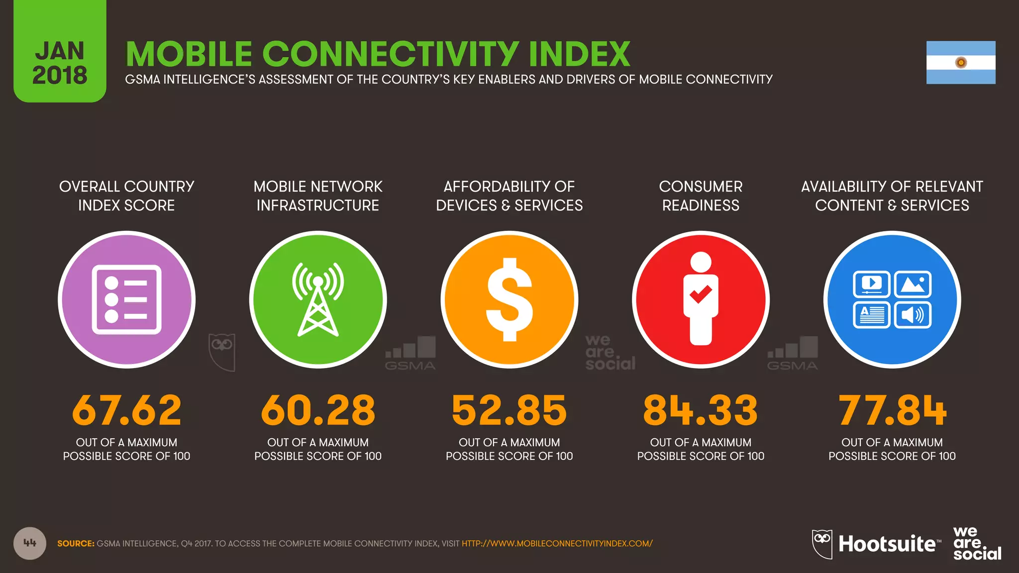 44
OVERALL COUNTRY
INDEX SCORE
MOBILE NETWORK
INFRASTRUCTURE
AFFORDABILITY OF
DEVICES & SERVICES
CONSUMER
READINESS
JAN
2018
MOBILE CONNECTIVITY INDEXGSMA INTELLIGENCE’S ASSESSMENT OF THE COUNTRY’S KEY ENABLERS AND DRIVERS OF MOBILE CONNECTIVITY
AVAILABILITY OF RELEVANT
CONTENT & SERVICES
OUT OF A MAXIMUM
POSSIBLE SCORE OF 100
OUT OF A MAXIMUM
POSSIBLE SCORE OF 100
OUT OF A MAXIMUM
POSSIBLE SCORE OF 100
OUT OF A MAXIMUM
POSSIBLE SCORE OF 100
OUT OF A MAXIMUM
POSSIBLE SCORE OF 100
SOURCE: GSMA INTELLIGENCE, Q4 2017. TO ACCESS THE COMPLETE MOBILE CONNECTIVITY INDEX, VISIT HTTP://WWW.MOBILECONNECTIVITYINDEX.COM/
67.62 60.28 52.85 84.33 77.84
 