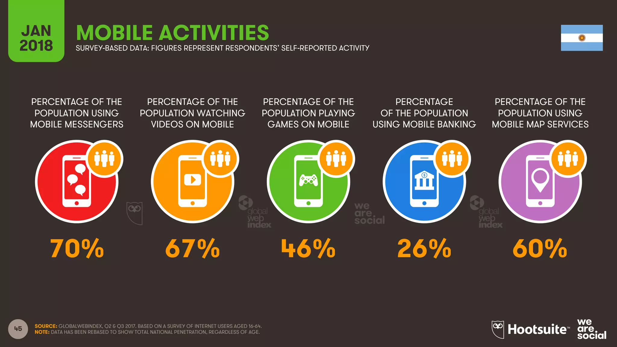 45
PERCENTAGE OF THE
POPULATION USING
MOBILE MESSENGERS
PERCENTAGE OF THE
POPULATION WATCHING
VIDEOS ON MOBILE
PERCENTAGE OF THE
POPULATION PLAYING
GAMES ON MOBILE
PERCENTAGE
OF THE POPULATION
USING MOBILE BANKING
JAN
2018
MOBILE ACTIVITIESSURVEY-BASED DATA: FIGURES REPRESENT RESPONDENTS’ SELF-REPORTED ACTIVITY
PERCENTAGE OF THE
POPULATION USING
MOBILE MAP SERVICES
SOURCE: GLOBALWEBINDEX, Q2 & Q3 2017. BASED ON A SURVEY OF INTERNET USERS AGED 16-64.
NOTE: DATA HAS BEEN REBASED TO SHOW TOTAL NATIONAL PENETRATION, REGARDLESS OF AGE.
70% 67% 46% 26% 60%
 