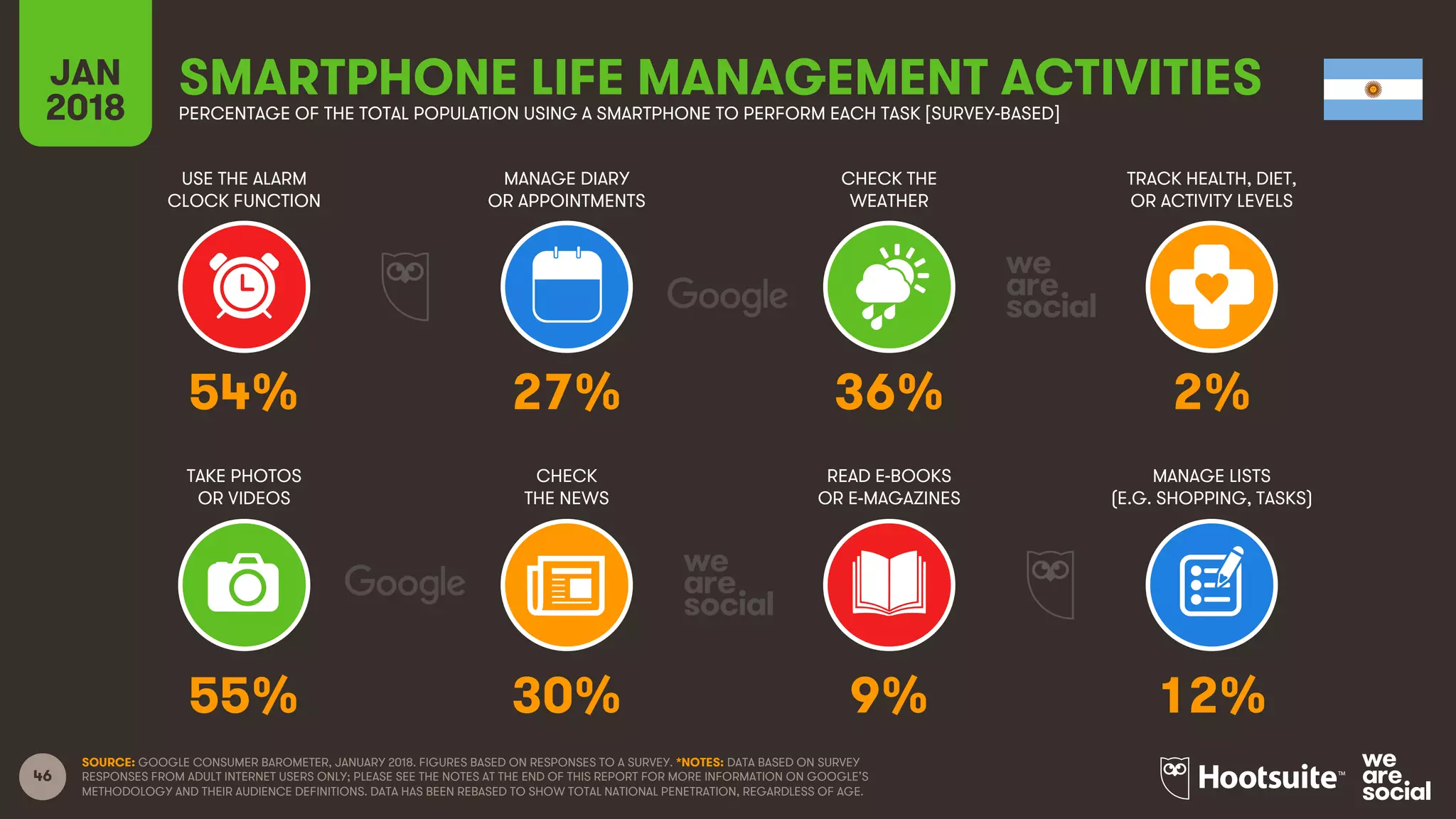 46
USE THE ALARM
CLOCK FUNCTION
MANAGE DIARY
OR APPOINTMENTS
CHECK THE
WEATHER
TRACK HEALTH, DIET,
OR ACTIVITY LEVELS
JAN
2018
SMARTPHONE LIFE MANAGEMENT ACTIVITIESPERCENTAGE OF THE TOTAL POPULATION USING A SMARTPHONE TO PERFORM EACH TASK [SURVEY-BASED]
TAKE PHOTOS
OR VIDEOS
CHECK
THE NEWS
READ E-BOOKS
OR E-MAGAZINES
MANAGE LISTS
(E.G. SHOPPING, TASKS)
SOURCE: GOOGLE CONSUMER BAROMETER, JANUARY 2018. FIGURES BASED ON RESPONSES TO A SURVEY. *NOTES: DATA BASED ON SURVEY
RESPONSES FROM ADULT INTERNET USERS ONLY; PLEASE SEE THE NOTES AT THE END OF THIS REPORT FOR MORE INFORMATION ON GOOGLE’S
METHODOLOGY AND THEIR AUDIENCE DEFINITIONS. DATA HAS BEEN REBASED TO SHOW TOTAL NATIONAL PENETRATION, REGARDLESS OF AGE.
54% 27% 36% 2%
55% 30% 9% 12%
 
