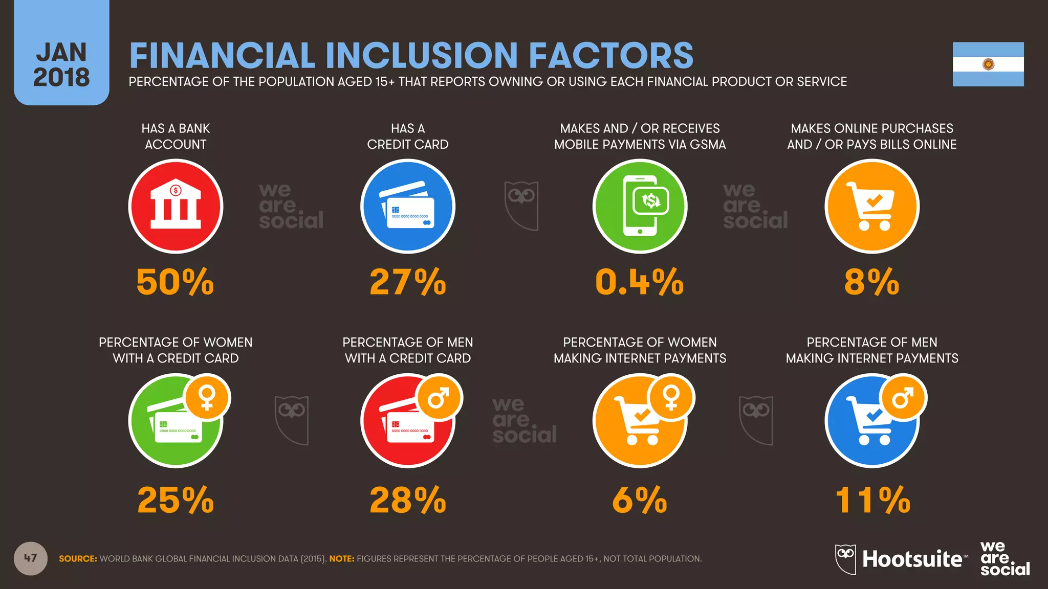 47
HAS A BANK
ACCOUNT
HAS A
CREDIT CARD
MAKES AND / OR RECEIVES
MOBILE PAYMENTS VIA GSMA
MAKES ONLINE PURCHASES
AND / OR PAYS BILLS ONLINE
JAN
2018
FINANCIAL INCLUSION FACTORSPERCENTAGE OF THE POPULATION AGED 15+ THAT REPORTS OWNING OR USING EACH FINANCIAL PRODUCT OR SERVICE
PERCENTAGE OF WOMEN
WITH A CREDIT CARD
PERCENTAGE OF MEN
WITH A CREDIT CARD
PERCENTAGE OF WOMEN
MAKING INTERNET PAYMENTS
PERCENTAGE OF MEN
MAKING INTERNET PAYMENTS
SOURCE: WORLD BANK GLOBAL FINANCIAL INCLUSION DATA (2015). NOTE: FIGURES REPRESENT THE PERCENTAGE OF PEOPLE AGED 15+, NOT TOTAL POPULATION.
50% 27% 0.4% 8%
25% 28% 6% 11%
 