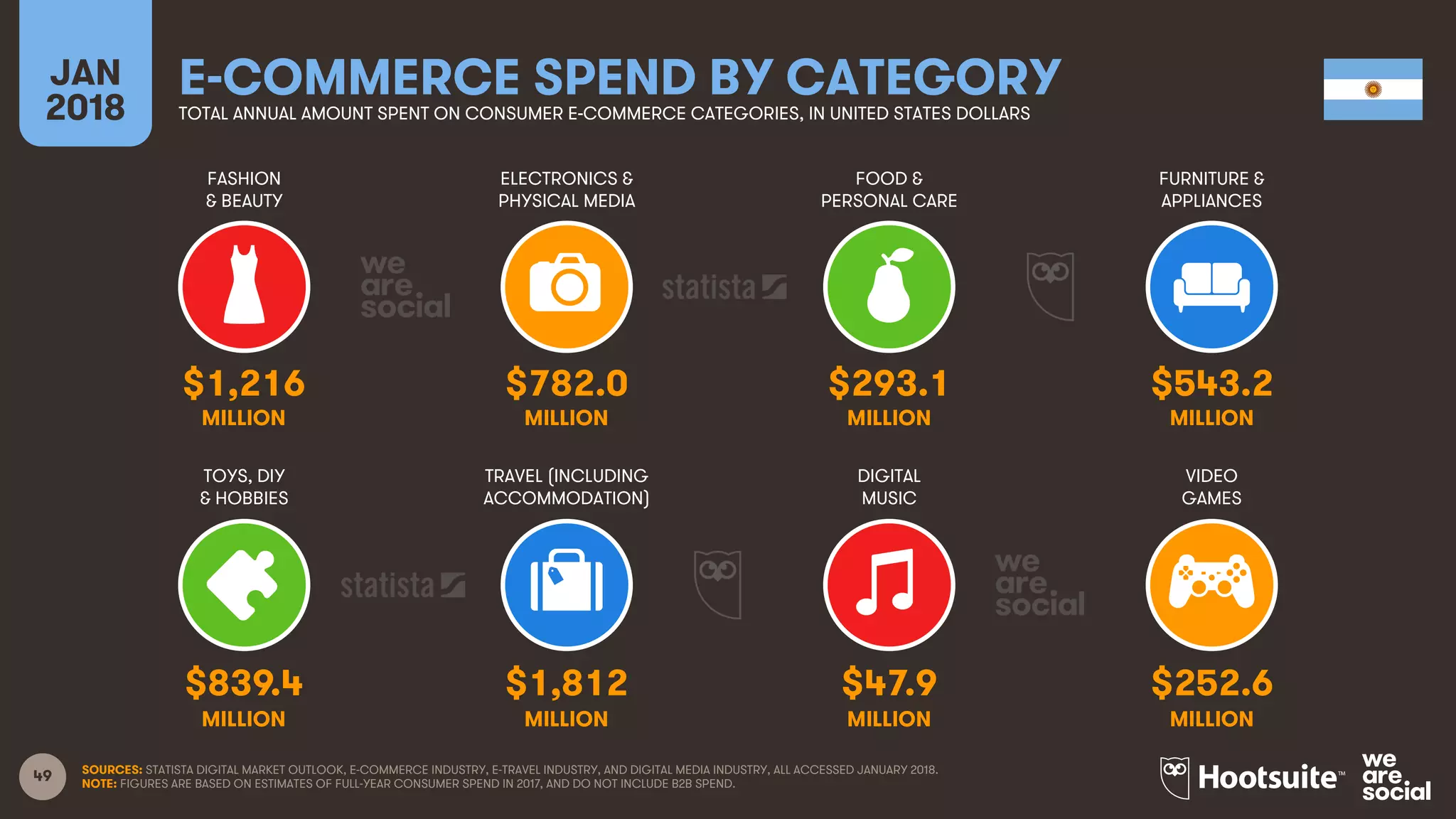 49
FASHION
& BEAUTY
ELECTRONICS &
PHYSICAL MEDIA
FOOD &
PERSONAL CARE
FURNITURE &
APPLIANCES
JAN
2018
E-COMMERCE SPEND BY CATEGORYTOTAL ANNUAL AMOUNT SPENT ON CONSUMER E-COMMERCE CATEGORIES, IN UNITED STATES DOLLARS
TOYS, DIY
& HOBBIES
TRAVEL (INCLUDING
ACCOMMODATION)
DIGITAL
MUSIC
VIDEO
GAMES
SOURCES: STATISTA DIGITAL MARKET OUTLOOK, E-COMMERCE INDUSTRY, E-TRAVEL INDUSTRY, AND DIGITAL MEDIA INDUSTRY, ALL ACCESSED JANUARY 2018.
NOTE: FIGURES ARE BASED ON ESTIMATES OF FULL-YEAR CONSUMER SPEND IN 2017, AND DO NOT INCLUDE B2B SPEND.
$1,216 $782.0 $293.1 $543.2
MILLION MILLION MILLION MILLION
$839.4 $1,812 $47.9 $252.6
MILLION MILLION MILLION MILLION
 