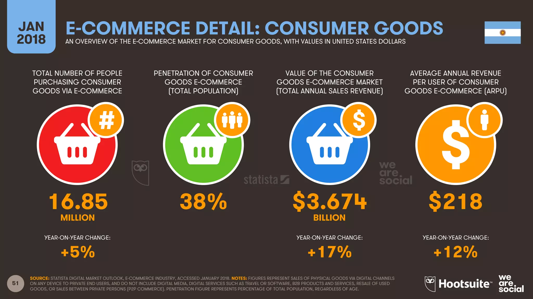 51
TOTAL NUMBER OF PEOPLE
PURCHASING CONSUMER
GOODS VIA E-COMMERCE
PENETRATION OF CONSUMER
GOODS E-COMMERCE
(TOTAL POPULATION)
AVERAGE ANNUAL REVENUE
PER USER OF CONSUMER
GOODS E-COMMERCE (ARPU)
YEAR-ON-YEAR CHANGE:
JAN
2018
E-COMMERCE DETAIL: CONSUMER GOODSAN OVERVIEW OF THE E-COMMERCE MARKET FOR CONSUMER GOODS, WITH VALUES IN UNITED STATES DOLLARS
YEAR-ON-YEAR CHANGE: YEAR-ON-YEAR CHANGE:
SOURCE: STATISTA DIGITAL MARKET OUTLOOK, E-COMMERCE INDUSTRY, ACCESSED JANUARY 2018. NOTES: FIGURES REPRESENT SALES OF PHYSICAL GOODS VIA DIGITAL CHANNELS
ON ANY DEVICE TO PRIVATE END USERS, AND DO NOT INCLUDE DIGITAL MEDIA, DIGITAL SERVICES SUCH AS TRAVEL OR SOFTWARE, B2B PRODUCTS AND SERVICES, RESALE OF USED
GOODS, OR SALES BETWEEN PRIVATE PERSONS (P2P COMMERCE). PENETRATION FIGURE REPRESENTS PERCENTAGE OF TOTAL POPULATION, REGARDLESS OF AGE.
VALUE OF THE CONSUMER
GOODS E-COMMERCE MARKET
(TOTAL ANNUAL SALES REVENUE)
16.85 38% $3.674 $218
MILLION BILLION
+5% +17% +12%
 