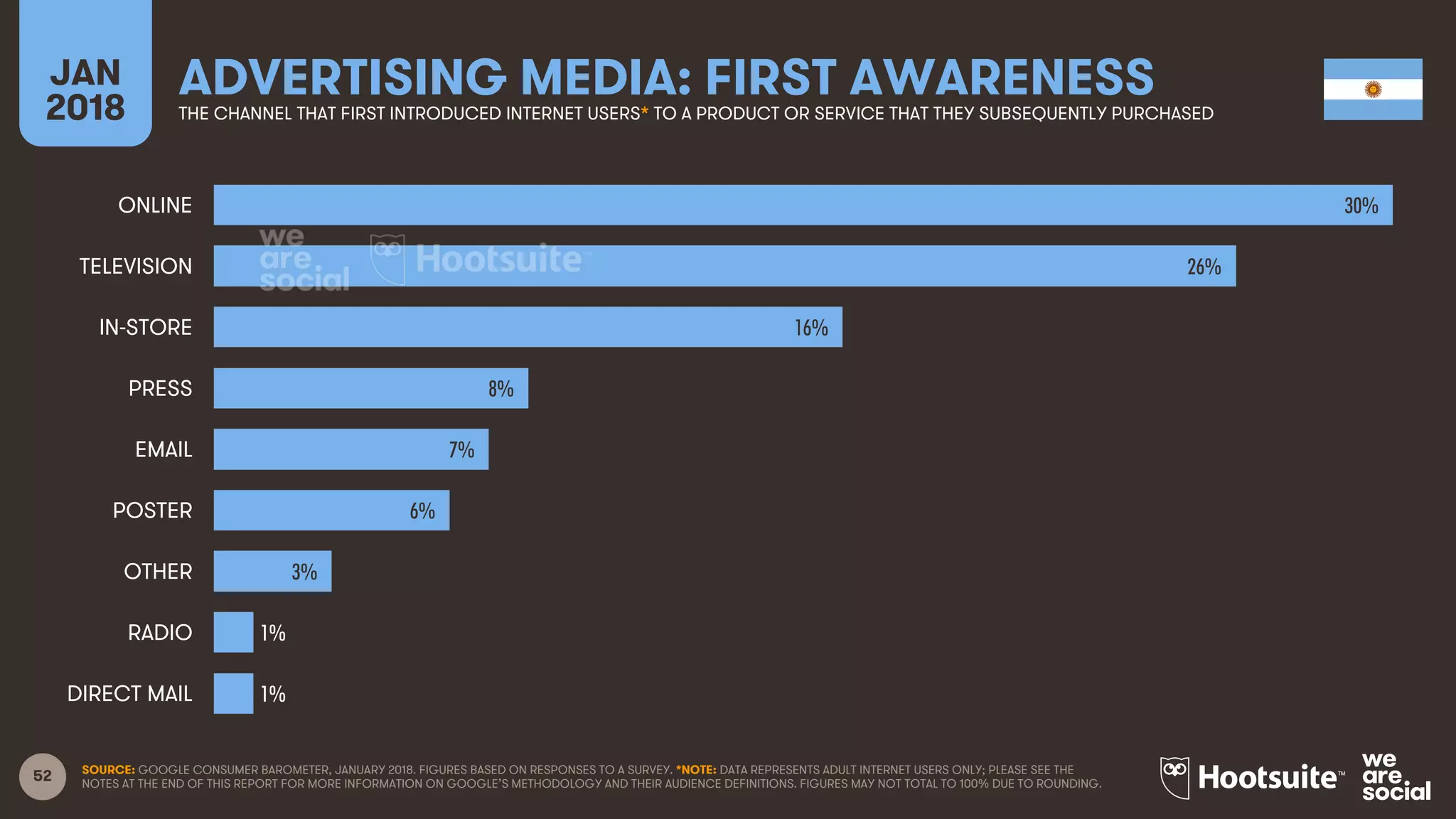 52
JAN
2018
ADVERTISING MEDIA: FIRST AWARENESSTHE CHANNEL THAT FIRST INTRODUCED INTERNET USERS* TO A PRODUCT OR SERVICE THAT THEY SUBSEQUENTLY PURCHASED
SOURCE: GOOGLE CONSUMER BAROMETER, JANUARY 2018. FIGURES BASED ON RESPONSES TO A SURVEY. *NOTE: DATA REPRESENTS ADULT INTERNET USERS ONLY; PLEASE SEE THE
NOTES AT THE END OF THIS REPORT FOR MORE INFORMATION ON GOOGLE’S METHODOLOGY AND THEIR AUDIENCE DEFINITIONS. FIGURES MAY NOT TOTAL TO 100% DUE TO ROUNDING.
30%
26%
16%
8%
7%
6%
3%
1%
1%
ONLINE
TELEVISION
IN-STORE
PRESS
EMAIL
POSTER
OTHER
RADIO
DIRECT MAIL
 