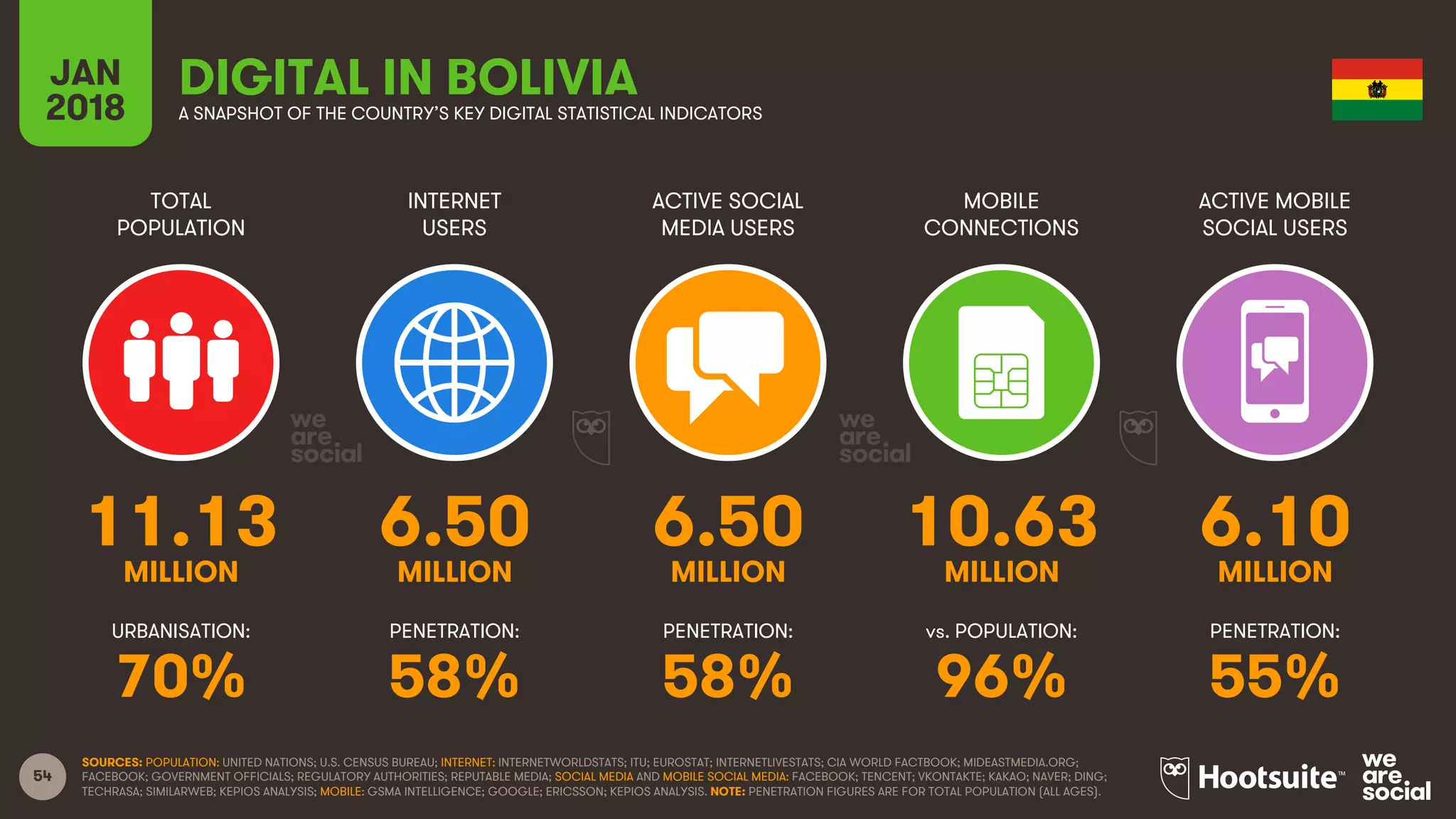 54
TOTAL
POPULATION
INTERNET
USERS
ACTIVE SOCIAL
MEDIA USERS
ACTIVE MOBILE
SOCIAL USERS
URBANISATION: PENETRATION: PENETRATION: PENETRATION:
JAN
2018
MOBILE
CONNECTIONS
vs. POPULATION:
A SNAPSHOT OF THE COUNTRY’S KEY DIGITAL STATISTICAL INDICATORS
SOURCES: POPULATION: UNITED NATIONS; U.S. CENSUS BUREAU; INTERNET: INTERNETWORLDSTATS; ITU; EUROSTAT; INTERNETLIVESTATS; CIA WORLD FACTBOOK; MIDEASTMEDIA.ORG;
FACEBOOK; GOVERNMENT OFFICIALS; REGULATORY AUTHORITIES; REPUTABLE MEDIA; SOCIAL MEDIA AND MOBILE SOCIAL MEDIA: FACEBOOK; TENCENT; VKONTAKTE; KAKAO; NAVER; DING;
TECHRASA; SIMILARWEB; KEPIOS ANALYSIS; MOBILE: GSMA INTELLIGENCE; GOOGLE; ERICSSON; KEPIOS ANALYSIS. NOTE: PENETRATION FIGURES ARE FOR TOTAL POPULATION (ALL AGES).
DIGITAL IN BOLIVIA
11.13 6.50 6.50 10.63 6.10
MILLION MILLION MILLION MILLION MILLION
70% 58% 58% 96% 55%
 