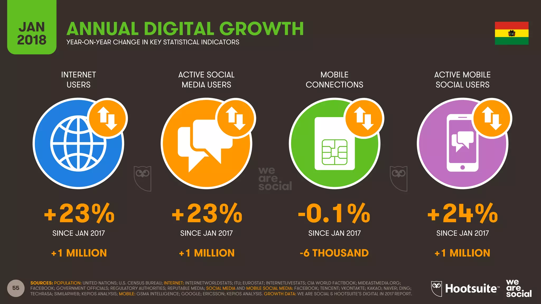 55
INTERNET
USERS
ACTIVE SOCIAL
MEDIA USERS
MOBILE
CONNECTIONS
ACTIVE MOBILE
SOCIAL USERS
SINCE JAN 2017 SINCE JAN 2017 SINCE JAN 2017 SINCE JAN 2017
JAN
2018 YEAR-ON-YEAR CHANGE IN KEY STATISTICAL INDICATORS
ANNUAL DIGITAL GROWTH
SOURCES: POPULATION: UNITED NATIONS; U.S. CENSUS BUREAU; INTERNET: INTERNETWORLDSTATS; ITU; EUROSTAT; INTERNETLIVESTATS; CIA WORLD FACTBOOK; MIDEASTMEDIA.ORG;
FACEBOOK; GOVERNMENT OFFICIALS; REGULATORY AUTHORITIES; REPUTABLE MEDIA; SOCIAL MEDIA AND MOBILE SOCIAL MEDIA: FACEBOOK; TENCENT; VKONTAKTE; KAKAO; NAVER; DING;
TECHRASA; SIMILARWEB; KEPIOS ANALYSIS; MOBILE: GSMA INTELLIGENCE; GOOGLE; ERICSSON; KEPIOS ANALYSIS. GROWTH DATA: WE ARE SOCIAL & HOOTSUITE’S DIGITAL IN 2017 REPORT.
+23% +23% -0.1% +24%
+1 MILLION +1 MILLION -6 THOUSAND +1 MILLION
 