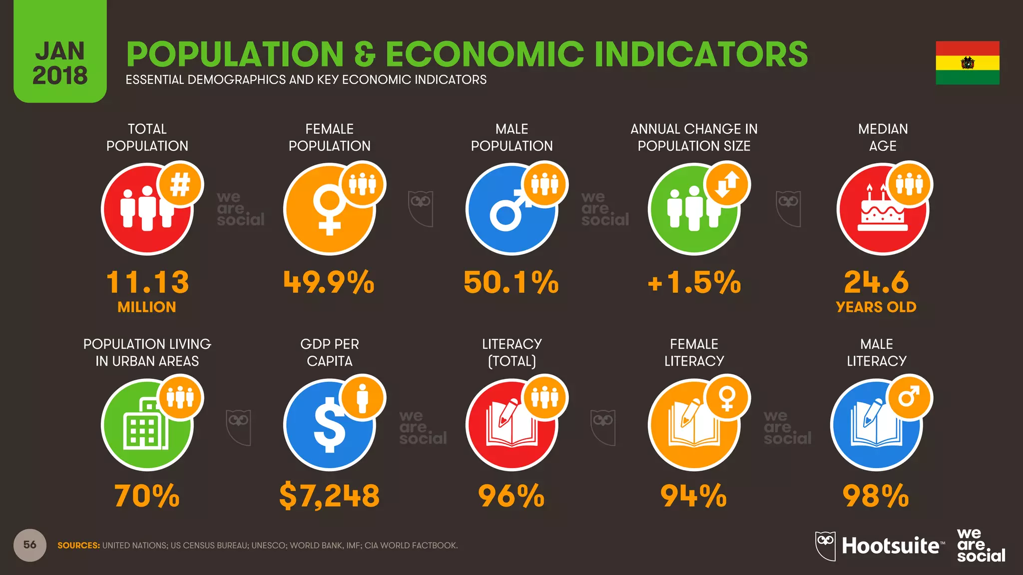 56
TOTAL
POPULATION
FEMALE
POPULATION
MALE
POPULATION
MEDIAN
AGE
JAN
2018
POPULATION & ECONOMIC INDICATORSESSENTIAL DEMOGRAPHICS AND KEY ECONOMIC INDICATORS
ANNUAL CHANGE IN
POPULATION SIZE
POPULATION LIVING
IN URBAN AREAS
GDP PER
CAPITA
LITERACY
(TOTAL)
MALE
LITERACY
FEMALE
LITERACY
SOURCES: UNITED NATIONS; US CENSUS BUREAU; UNESCO; WORLD BANK, IMF; CIA WORLD FACTBOOK.
11.13 49.9% 50.1% +1.5% 24.6
MILLION YEARS OLD
70% $7,248 96% 94% 98%
 