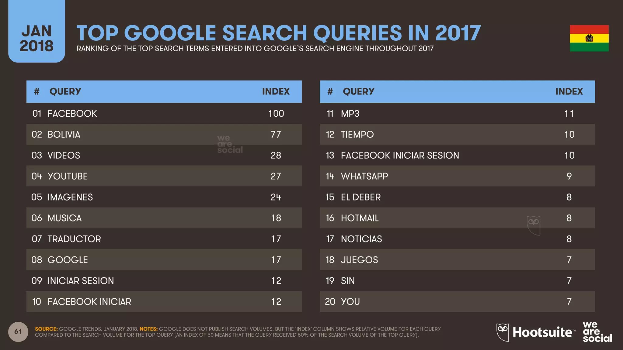 61
JAN
2018
TOP GOOGLE SEARCH QUERIES IN 2017RANKING OF THE TOP SEARCH TERMS ENTERED INTO GOOGLE’S SEARCH ENGINE THROUGHOUT 2017
# QUERY INDEX
01
02
03
04
05
06
07
08
09
10
# QUERY INDEX
11
12
13
14
15
16
17
18
19
20
SOURCE: GOOGLE TRENDS, JANUARY 2018. NOTES: GOOGLE DOES NOT PUBLISH SEARCH VOLUMES, BUT THE ‘INDEX’ COLUMN SHOWS RELATIVE VOLUME FOR EACH QUERY
COMPARED TO THE SEARCH VOLUME FOR THE TOP QUERY (AN INDEX OF 50 MEANS THAT THE QUERY RECEIVED 50% OF THE SEARCH VOLUME OF THE TOP QUERY).
FACEBOOK 100
BOLIVIA 77
VIDEOS 28
YOUTUBE 27
IMAGENES 24
MUSICA 18
TRADUCTOR 17
GOOGLE 17
INICIAR SESION 12
FACEBOOK INICIAR 12
MP3 11
TIEMPO 10
FACEBOOK INICIAR SESION 10
WHATSAPP 9
EL DEBER 8
HOTMAIL 8
NOTICIAS 8
JUEGOS 7
SIN 7
YOU 7
 