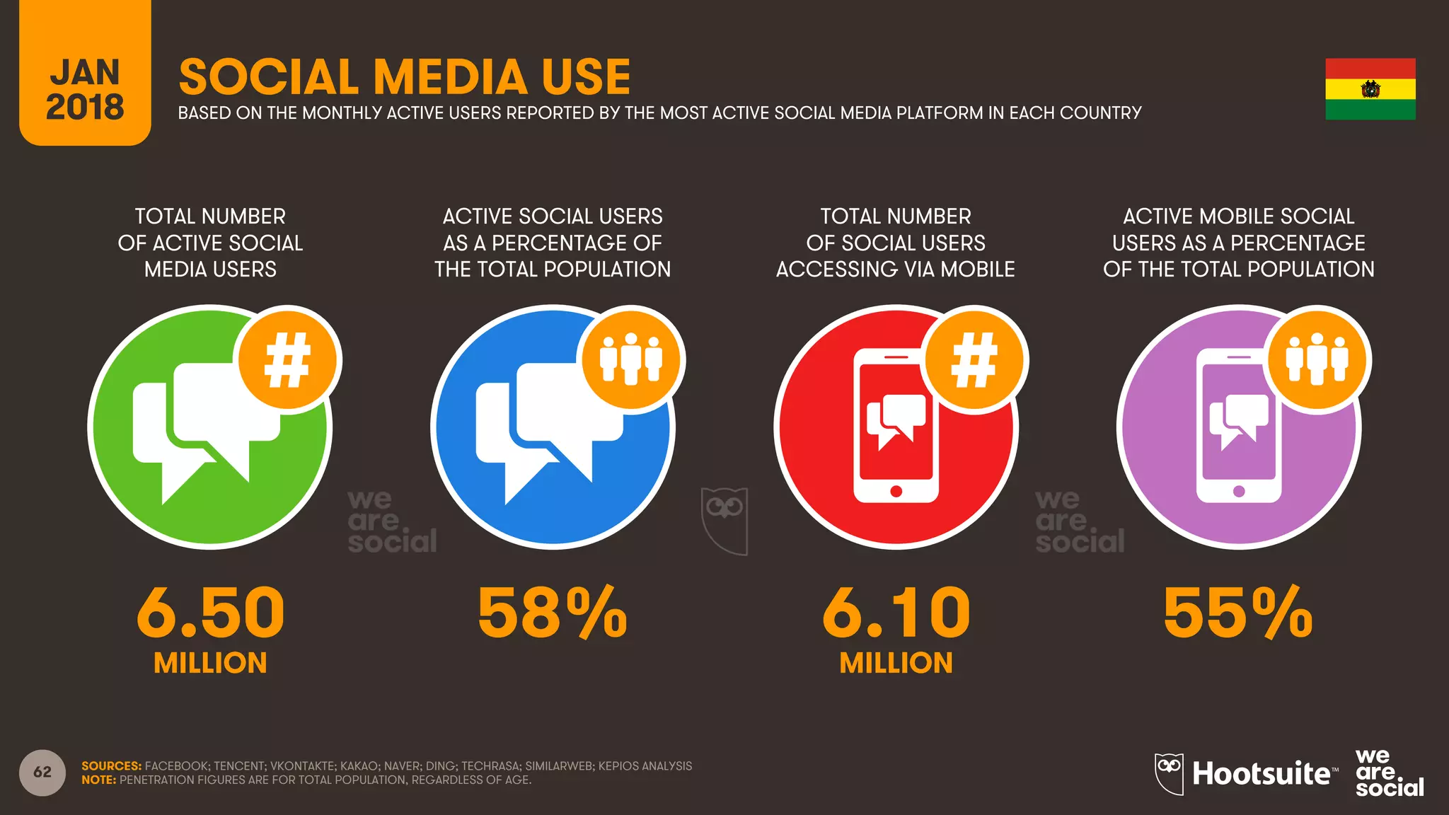 62
TOTAL NUMBER
OF ACTIVE SOCIAL
MEDIA USERS
ACTIVE SOCIAL USERS
AS A PERCENTAGE OF
THE TOTAL POPULATION
TOTAL NUMBER
OF SOCIAL USERS
ACCESSING VIA MOBILE
ACTIVE MOBILE SOCIAL
USERS AS A PERCENTAGE
OF THE TOTAL POPULATION
JAN
2018
SOCIAL MEDIA USEBASED ON THE MONTHLY ACTIVE USERS REPORTED BY THE MOST ACTIVE SOCIAL MEDIA PLATFORM IN EACH COUNTRY
SOURCES: FACEBOOK; TENCENT; VKONTAKTE; KAKAO; NAVER; DING; TECHRASA; SIMILARWEB; KEPIOS ANALYSIS
NOTE: PENETRATION FIGURES ARE FOR TOTAL POPULATION, REGARDLESS OF AGE.
6.50 58% 6.10 55%
MILLION MILLION
 