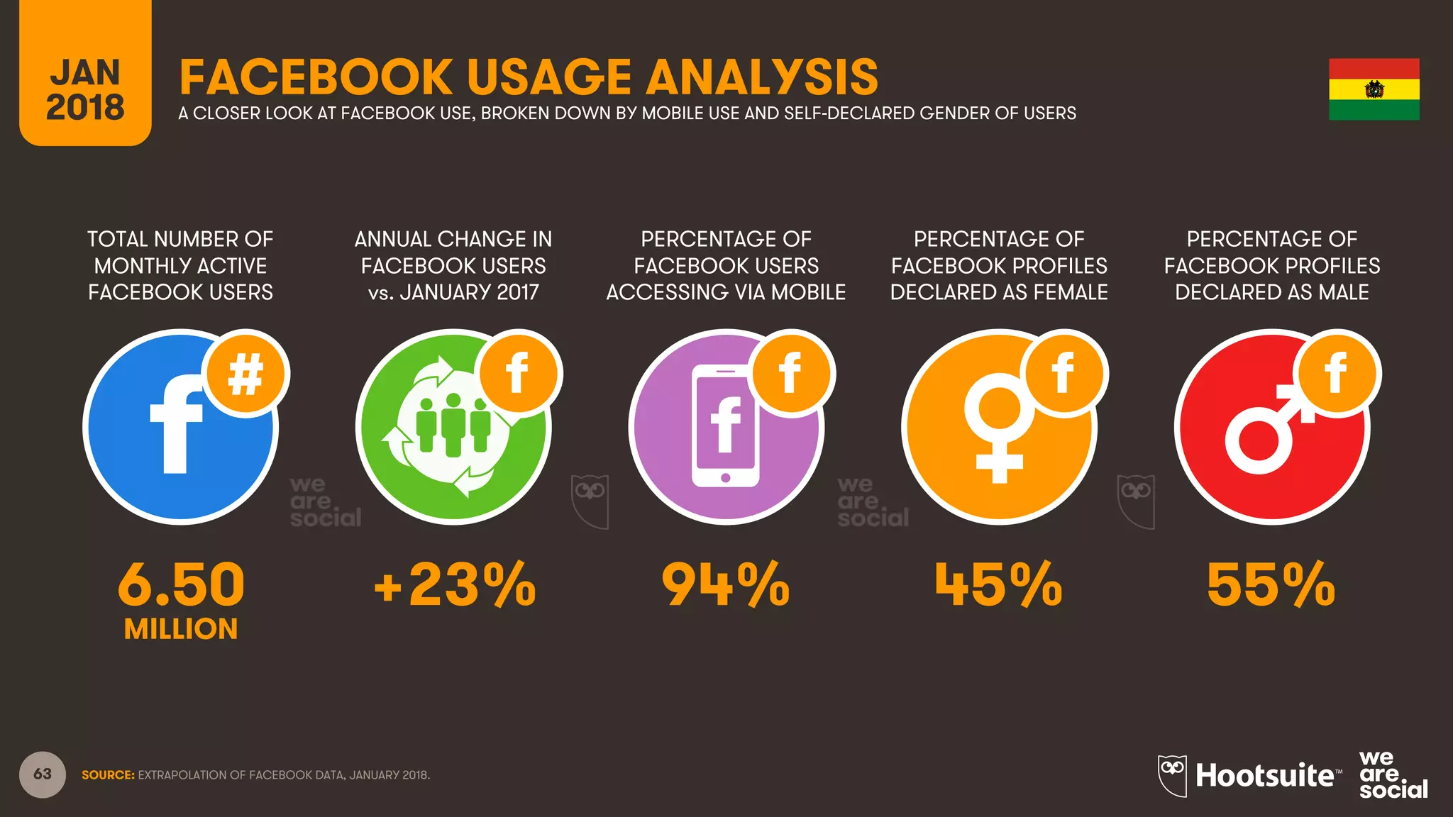 63
TOTAL NUMBER OF
MONTHLY ACTIVE
FACEBOOK USERS
ANNUAL CHANGE IN
FACEBOOK USERS
vs. JANUARY 2017
PERCENTAGE OF
FACEBOOK USERS
ACCESSING VIA MOBILE
JAN
2018
FACEBOOK USAGE ANALYSISA CLOSER LOOK AT FACEBOOK USE, BROKEN DOWN BY MOBILE USE AND SELF-DECLARED GENDER OF USERS
SOURCE: EXTRAPOLATION OF FACEBOOK DATA, JANUARY 2018.
PERCENTAGE OF
FACEBOOK PROFILES
DECLARED AS FEMALE
PERCENTAGE OF
FACEBOOK PROFILES
DECLARED AS MALE
6.50 +23% 94% 45% 55%
MILLION
 