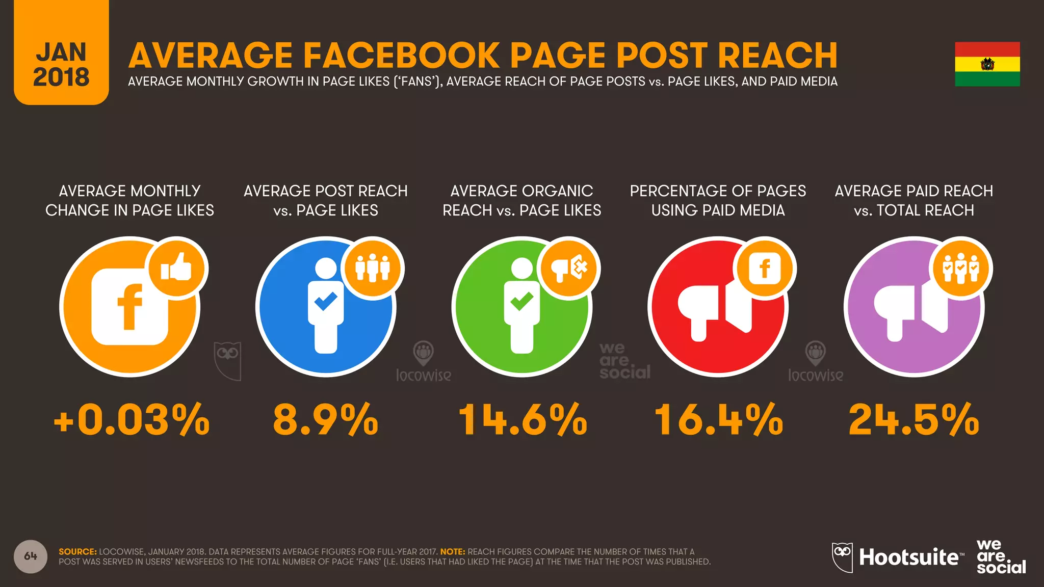 64
JAN
2018
AVERAGE FACEBOOK PAGE POST REACH
AVERAGE MONTHLY
CHANGE IN PAGE LIKES
AVERAGE POST REACH
vs. PAGE LIKES
AVERAGE ORGANIC
REACH vs. PAGE LIKES
PERCENTAGE OF PAGES
USING PAID MEDIA
AVERAGE MONTHLY GROWTH IN PAGE LIKES (‘FANS’), AVERAGE REACH OF PAGE POSTS vs. PAGE LIKES, AND PAID MEDIA
AVERAGE PAID REACH
vs. TOTAL REACH
SOURCE: LOCOWISE, JANUARY 2018. DATA REPRESENTS AVERAGE FIGURES FOR FULL-YEAR 2017. NOTE: REACH FIGURES COMPARE THE NUMBER OF TIMES THAT A
POST WAS SERVED IN USERS’ NEWSFEEDS TO THE TOTAL NUMBER OF PAGE ‘FANS’ (I.E. USERS THAT HAD LIKED THE PAGE) AT THE TIME THAT THE POST WAS PUBLISHED.
+0.03% 8.9% 14.6% 16.4% 24.5%
 