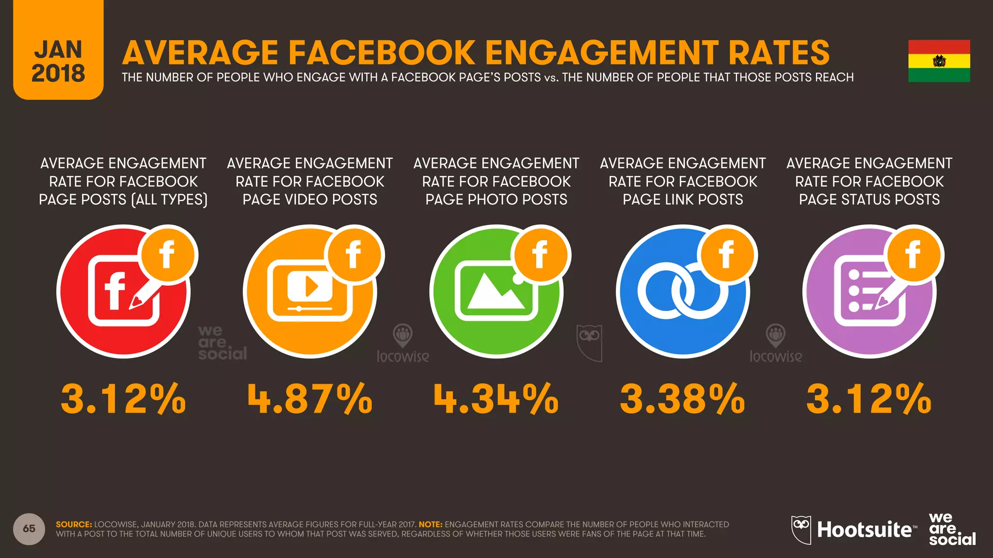 65
AVERAGE ENGAGEMENT
RATE FOR FACEBOOK
PAGE POSTS (ALL TYPES)
AVERAGE ENGAGEMENT
RATE FOR FACEBOOK
PAGE VIDEO POSTS
AVERAGE ENGAGEMENT
RATE FOR FACEBOOK
PAGE PHOTO POSTS
AVERAGE ENGAGEMENT
RATE FOR FACEBOOK
PAGE LINK POSTS
JAN
2018
AVERAGE FACEBOOK ENGAGEMENT RATESTHE NUMBER OF PEOPLE WHO ENGAGE WITH A FACEBOOK PAGE’S POSTS vs. THE NUMBER OF PEOPLE THAT THOSE POSTS REACH
AVERAGE ENGAGEMENT
RATE FOR FACEBOOK
PAGE STATUS POSTS
SOURCE: LOCOWISE, JANUARY 2018. DATA REPRESENTS AVERAGE FIGURES FOR FULL-YEAR 2017. NOTE: ENGAGEMENT RATES COMPARE THE NUMBER OF PEOPLE WHO INTERACTED
WITH A POST TO THE TOTAL NUMBER OF UNIQUE USERS TO WHOM THAT POST WAS SERVED, REGARDLESS OF WHETHER THOSE USERS WERE FANS OF THE PAGE AT THAT TIME.
3.12% 4.87% 4.34% 3.38% 3.12%
 