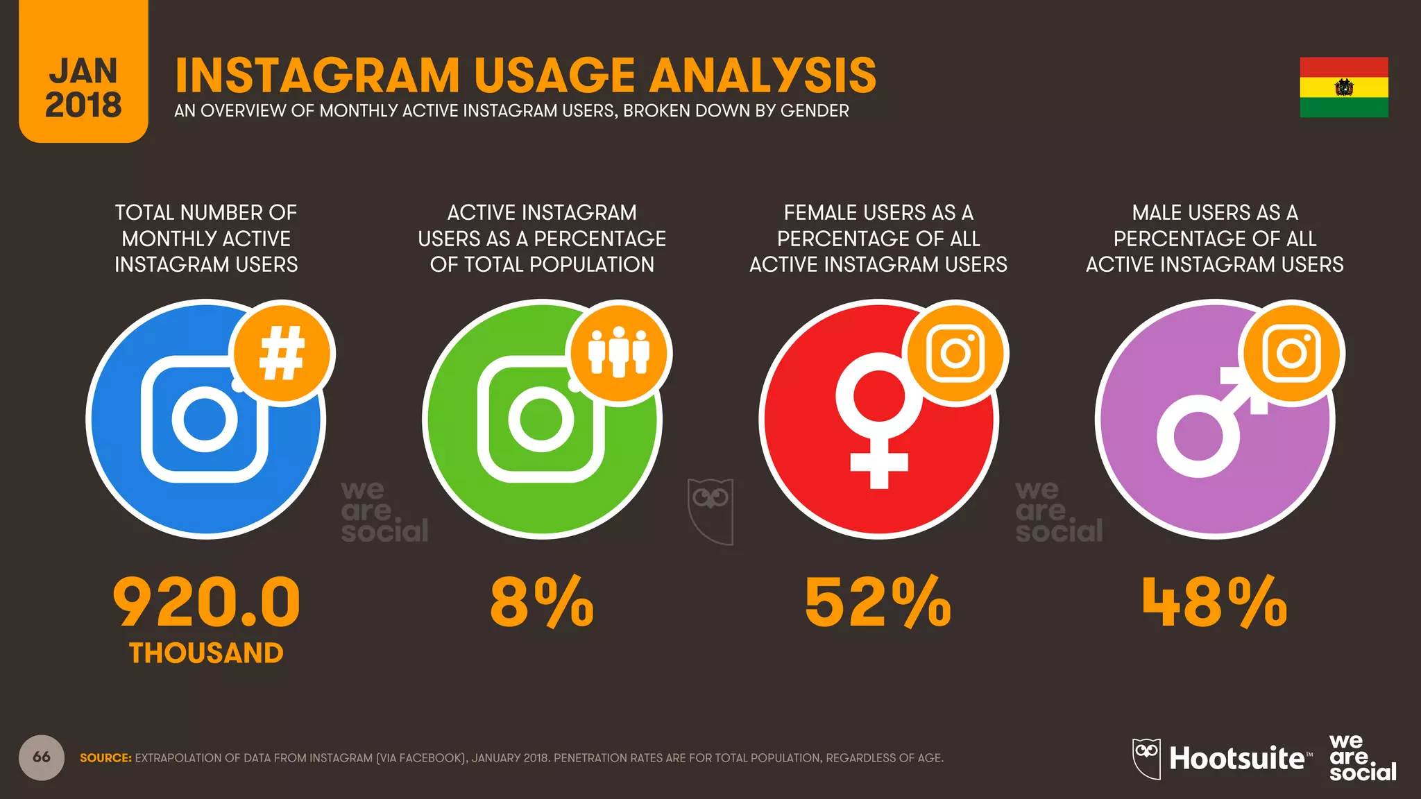 66
TOTAL NUMBER OF
MONTHLY ACTIVE
INSTAGRAM USERS
ACTIVE INSTAGRAM
USERS AS A PERCENTAGE
OF TOTAL POPULATION
FEMALE USERS AS A
PERCENTAGE OF ALL
ACTIVE INSTAGRAM USERS
MALE USERS AS A
PERCENTAGE OF ALL
ACTIVE INSTAGRAM USERS
JAN
2018
INSTAGRAM USAGE ANALYSISAN OVERVIEW OF MONTHLY ACTIVE INSTAGRAM USERS, BROKEN DOWN BY GENDER
SOURCE: EXTRAPOLATION OF DATA FROM INSTAGRAM (VIA FACEBOOK), JANUARY 2018. PENETRATION RATES ARE FOR TOTAL POPULATION, REGARDLESS OF AGE.
920.0 8% 52% 48%
THOUSAND
 