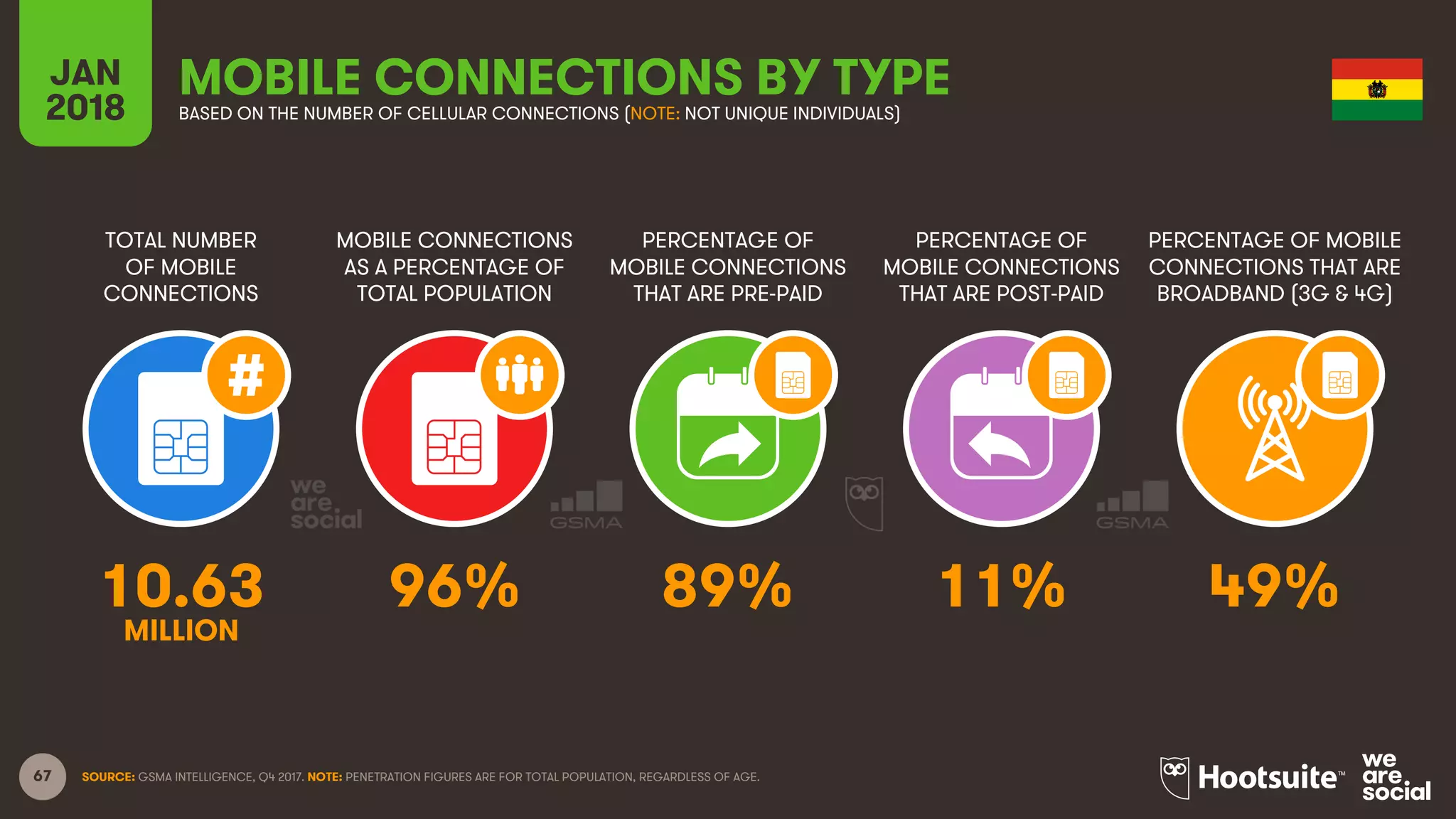 67
TOTAL NUMBER
OF MOBILE
CONNECTIONS
MOBILE CONNECTIONS
AS A PERCENTAGE OF
TOTAL POPULATION
PERCENTAGE OF
MOBILE CONNECTIONS
THAT ARE PRE-PAID
PERCENTAGE OF
MOBILE CONNECTIONS
THAT ARE POST-PAID
PERCENTAGE OF MOBILE
CONNECTIONS THAT ARE
BROADBAND (3G & 4G)
JAN
2018
MOBILE CONNECTIONS BY TYPEBASED ON THE NUMBER OF CELLULAR CONNECTIONS (NOTE: NOT UNIQUE INDIVIDUALS)
SOURCE: GSMA INTELLIGENCE, Q4 2017. NOTE: PENETRATION FIGURES ARE FOR TOTAL POPULATION, REGARDLESS OF AGE.
10.63 96% 89% 11% 49%
MILLION
 