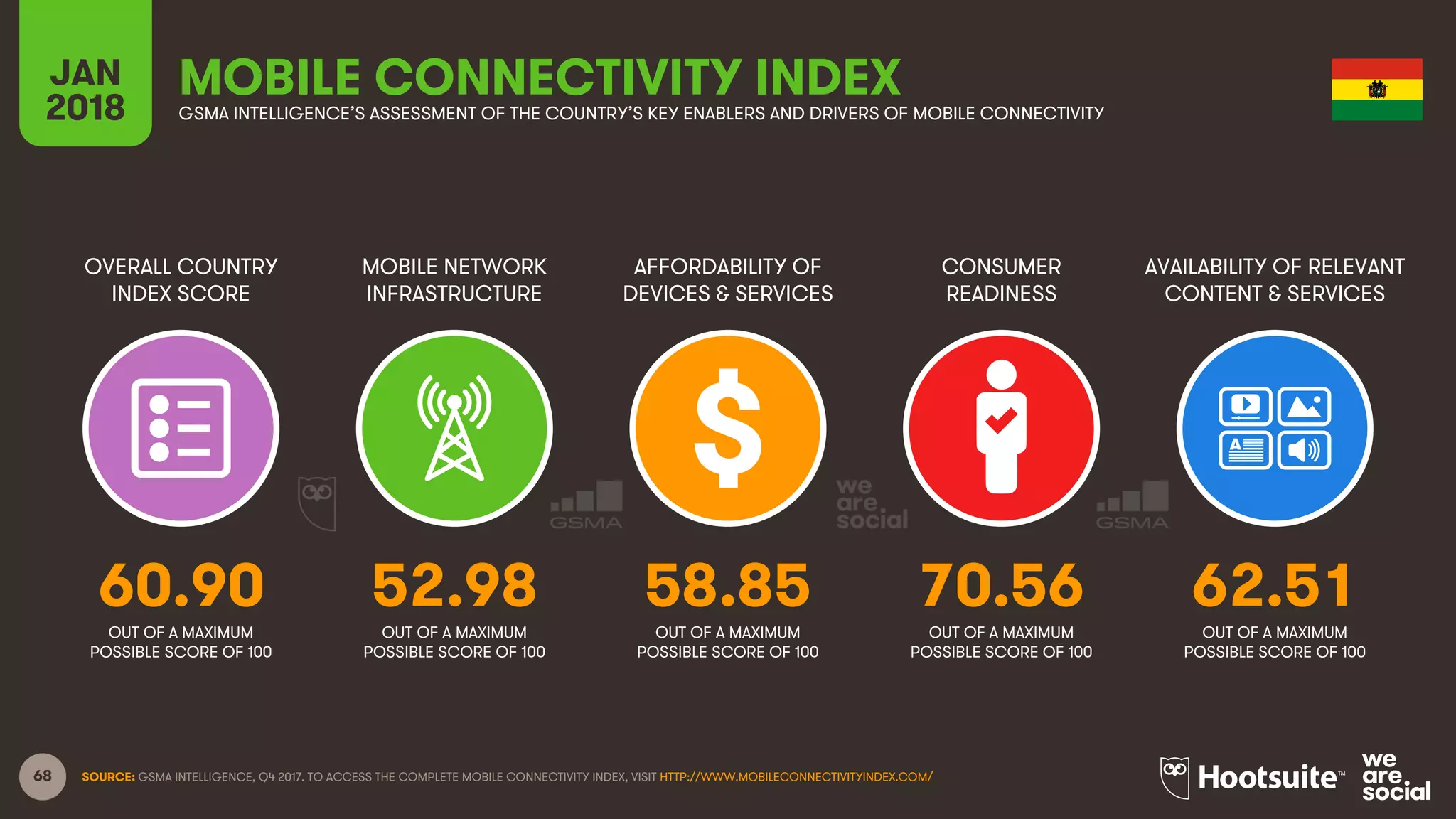 68
OVERALL COUNTRY
INDEX SCORE
MOBILE NETWORK
INFRASTRUCTURE
AFFORDABILITY OF
DEVICES & SERVICES
CONSUMER
READINESS
JAN
2018
MOBILE CONNECTIVITY INDEXGSMA INTELLIGENCE’S ASSESSMENT OF THE COUNTRY’S KEY ENABLERS AND DRIVERS OF MOBILE CONNECTIVITY
AVAILABILITY OF RELEVANT
CONTENT & SERVICES
OUT OF A MAXIMUM
POSSIBLE SCORE OF 100
OUT OF A MAXIMUM
POSSIBLE SCORE OF 100
OUT OF A MAXIMUM
POSSIBLE SCORE OF 100
OUT OF A MAXIMUM
POSSIBLE SCORE OF 100
OUT OF A MAXIMUM
POSSIBLE SCORE OF 100
SOURCE: GSMA INTELLIGENCE, Q4 2017. TO ACCESS THE COMPLETE MOBILE CONNECTIVITY INDEX, VISIT HTTP://WWW.MOBILECONNECTIVITYINDEX.COM/
60.90 52.98 58.85 70.56 62.51
 