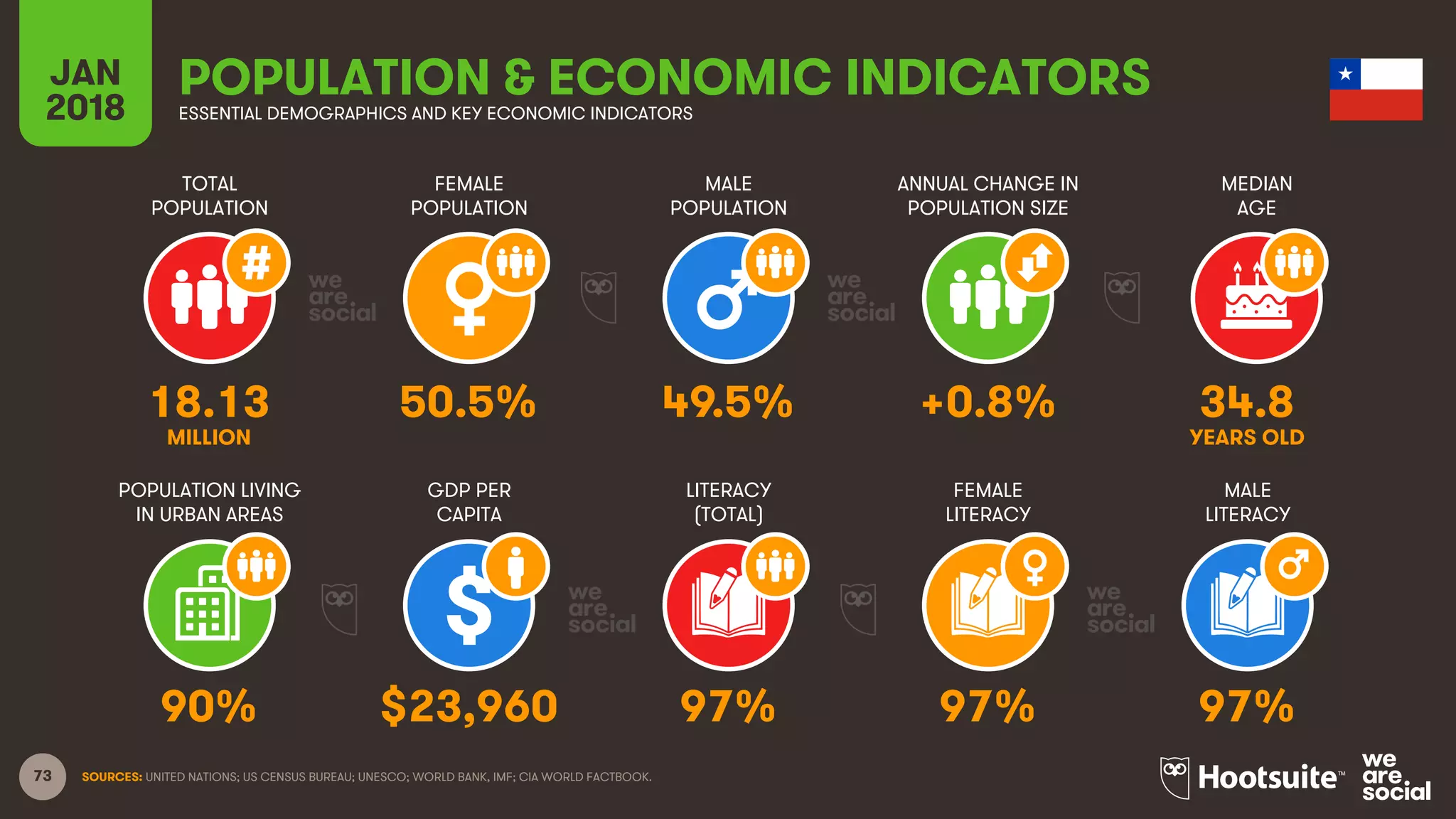 73
TOTAL
POPULATION
FEMALE
POPULATION
MALE
POPULATION
MEDIAN
AGE
JAN
2018
POPULATION & ECONOMIC INDICATORSESSENTIAL DEMOGRAPHICS AND KEY ECONOMIC INDICATORS
ANNUAL CHANGE IN
POPULATION SIZE
POPULATION LIVING
IN URBAN AREAS
GDP PER
CAPITA
LITERACY
(TOTAL)
MALE
LITERACY
FEMALE
LITERACY
SOURCES: UNITED NATIONS; US CENSUS BUREAU; UNESCO; WORLD BANK, IMF; CIA WORLD FACTBOOK.
18.13 50.5% 49.5% +0.8% 34.8
MILLION YEARS OLD
90% $23,960 97% 97% 97%
 