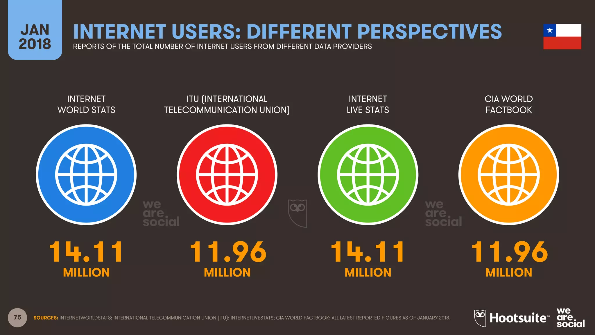 75
INTERNET
WORLD STATS
ITU (INTERNATIONAL
TELECOMMUNICATION UNION)
INTERNET
LIVE STATS
JAN
2018
INTERNET USERS: DIFFERENT PERSPECTIVESREPORTS OF THE TOTAL NUMBER OF INTERNET USERS FROM DIFFERENT DATA PROVIDERS
CIA WORLD
FACTBOOK
SOURCES: INTERNETWORLDSTATS; INTERNATIONAL TELECOMMUNICATION UNION (ITU); INTERNETLIVESTATS; CIA WORLD FACTBOOK; ALL LATEST REPORTED FIGURES AS OF JANUARY 2018.
14.11 11.96 14.11 11.96
MILLION MILLION MILLION MILLION
 